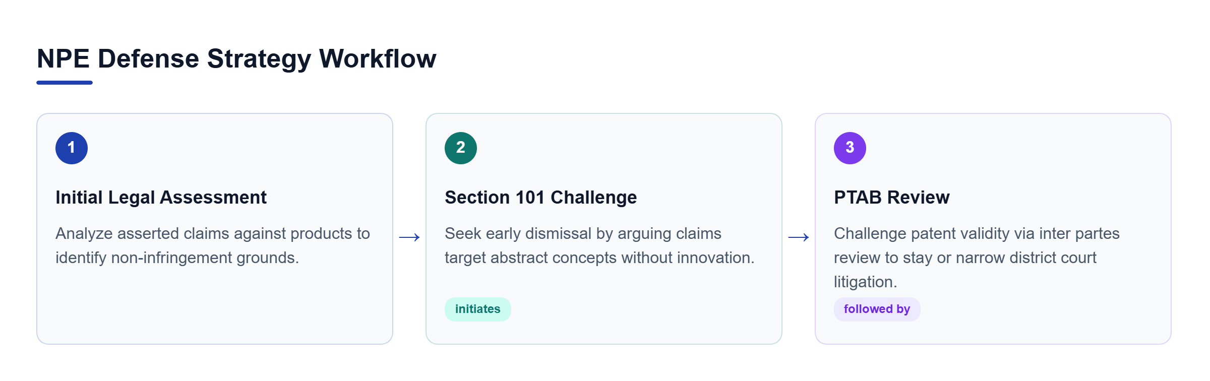 Diagram: A linear process flow showing early assessment followed by Section 101 eligibility challenges and PTAB inter partes review proceedings.