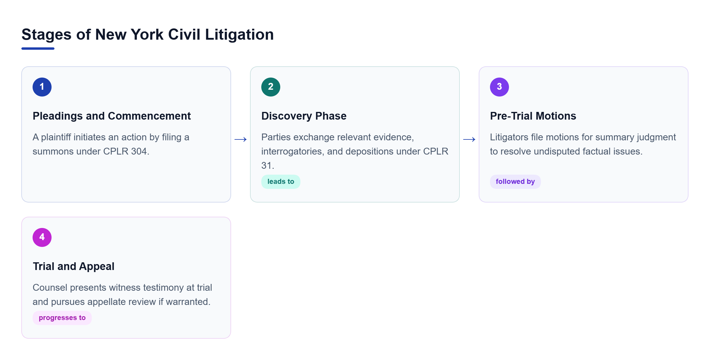 Diagram: Process flow diagram showing the four main phases of New York civil litigation from pleadings through trial and appeal.