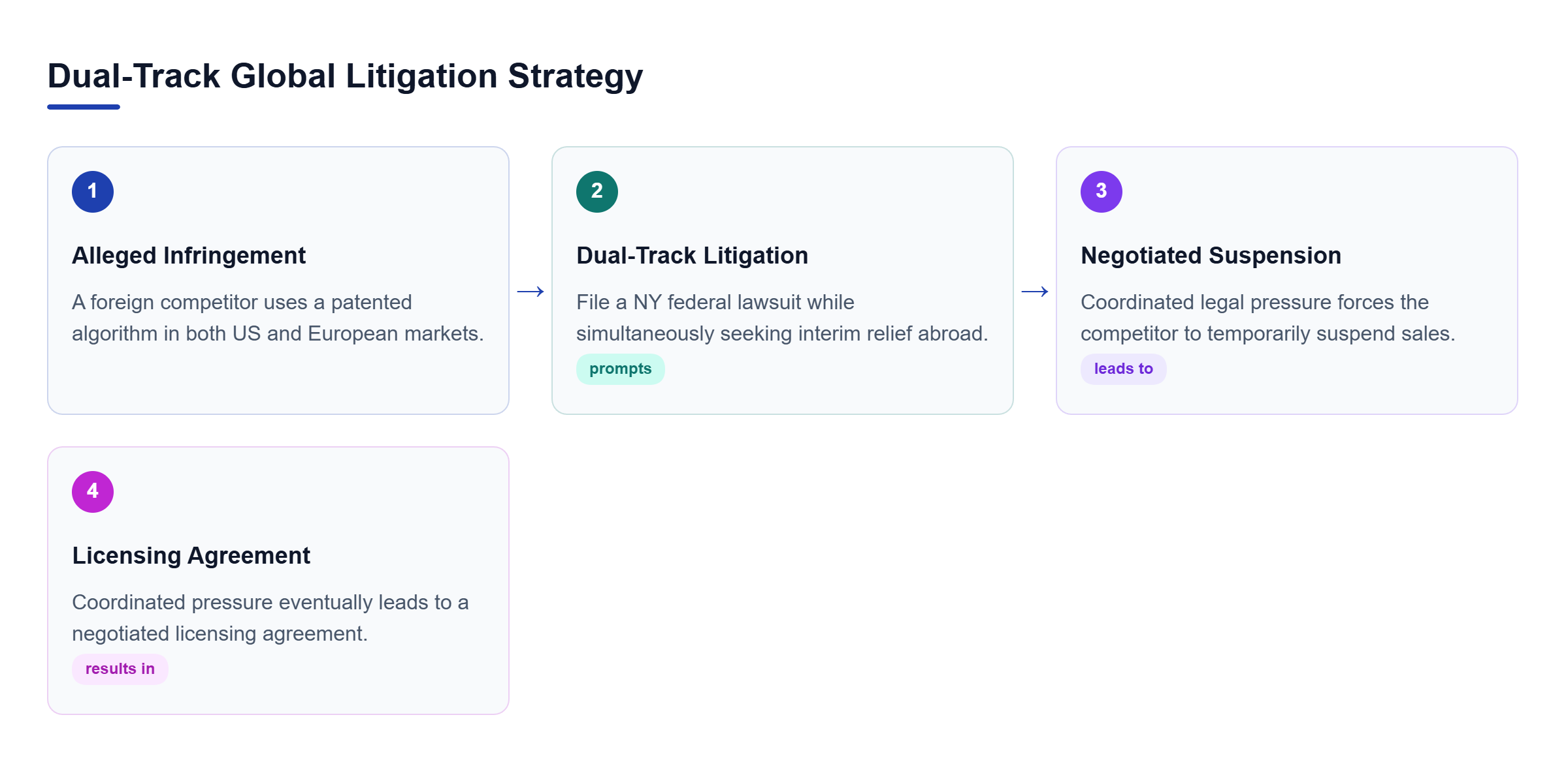 Diagram: Process flow showing alleged infringement leading to dual-track litigation, a sales suspension, and a licensing agreement.