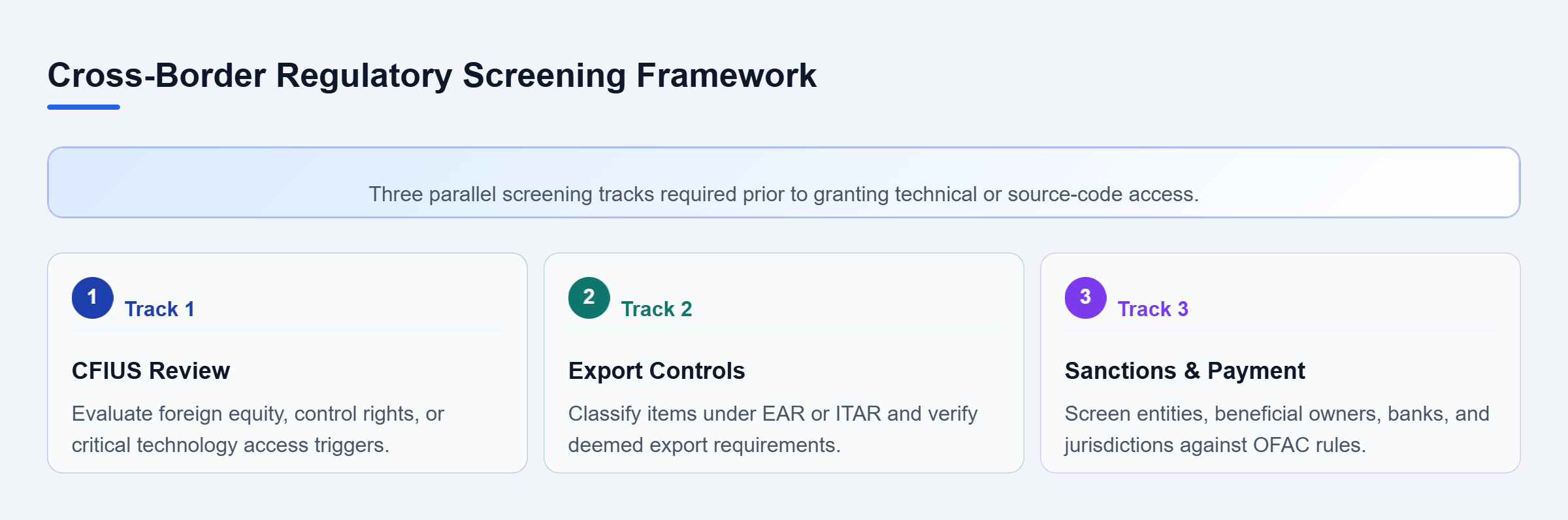 Diagram: Diagram showing three parallel regulatory screening tracks: CFIUS review, export control classification, and sanctions screening.