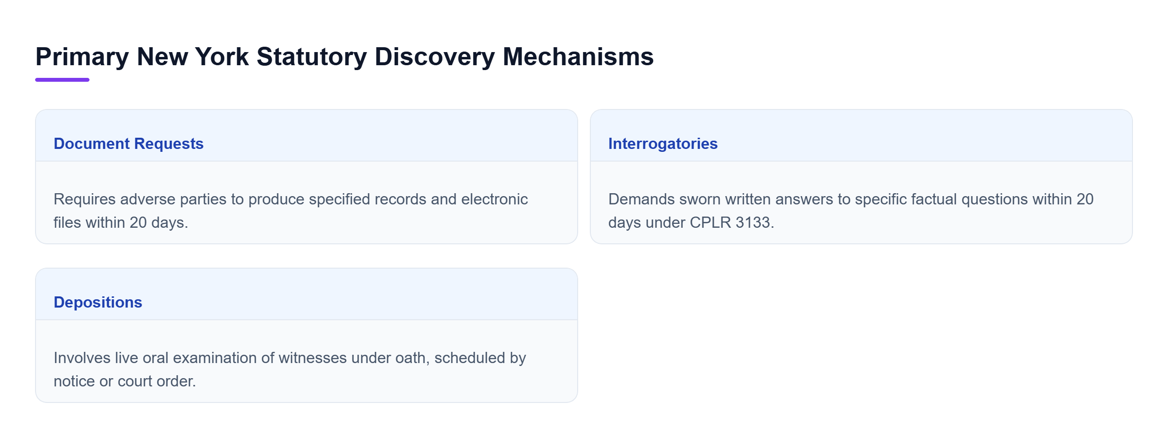 Diagram: Comparison of Document Requests, Interrogatories, and Depositions under CPLR discovery rules.