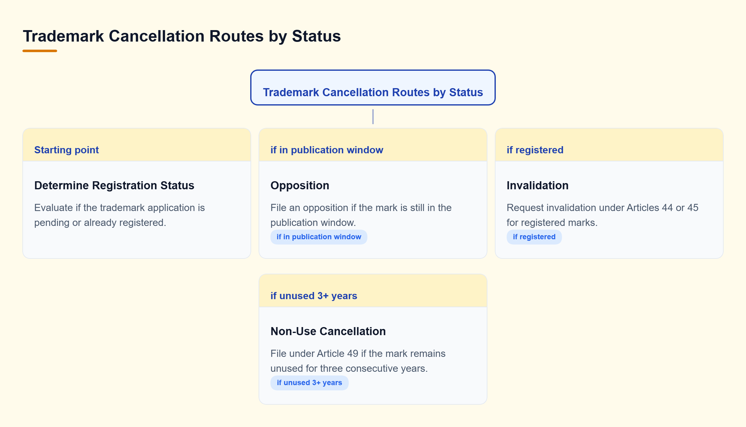Diagram: A decision tree showing three legal paths based on mark status: Opposition for pending applications, Invalidation for registered marks, and Non-Use Cancellation for unused marks.
