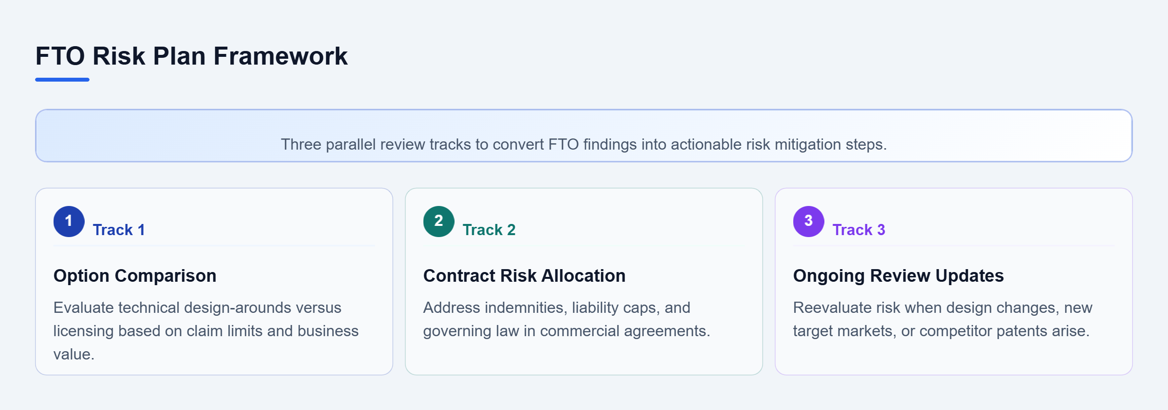 Diagram: Checklist flow showing three parallel tracks for managing FTO risk: option comparison, contract risk allocation, and review updates.