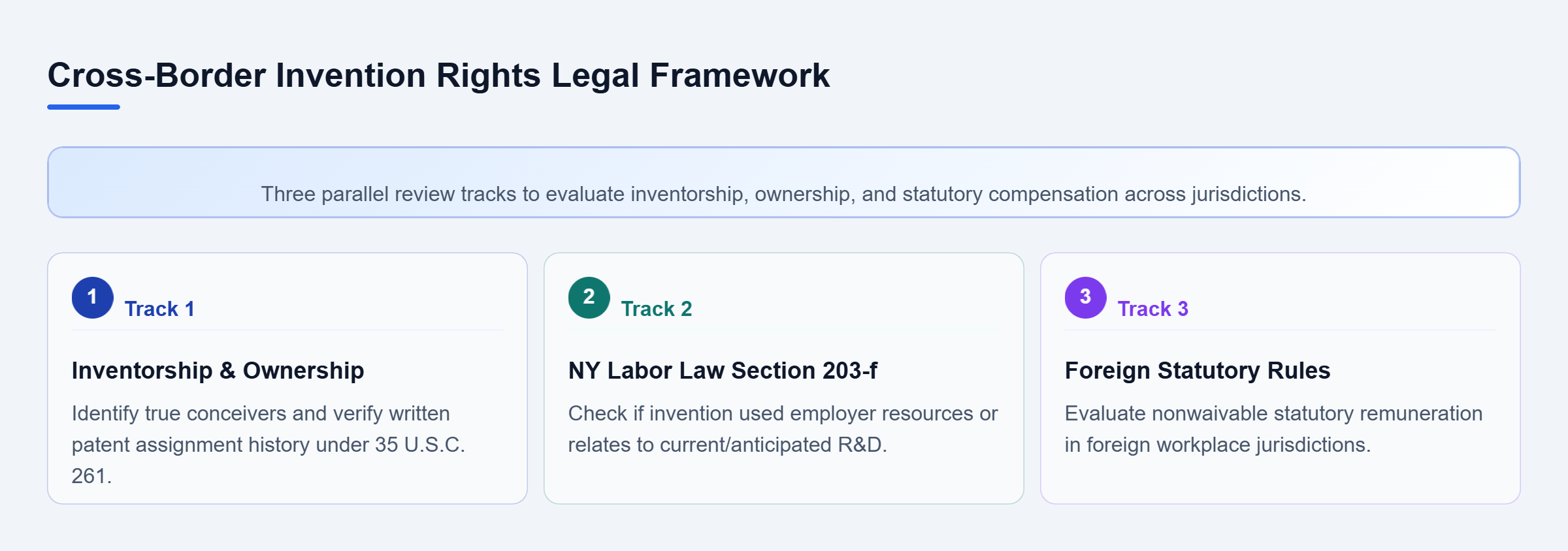 Diagram: Checklist flow illustrating three parallel legal review tracks for international employee invention disputes: Inventorship vs. Ownership, NY Labor Law Section 203-f, and Foreign Statutory Com