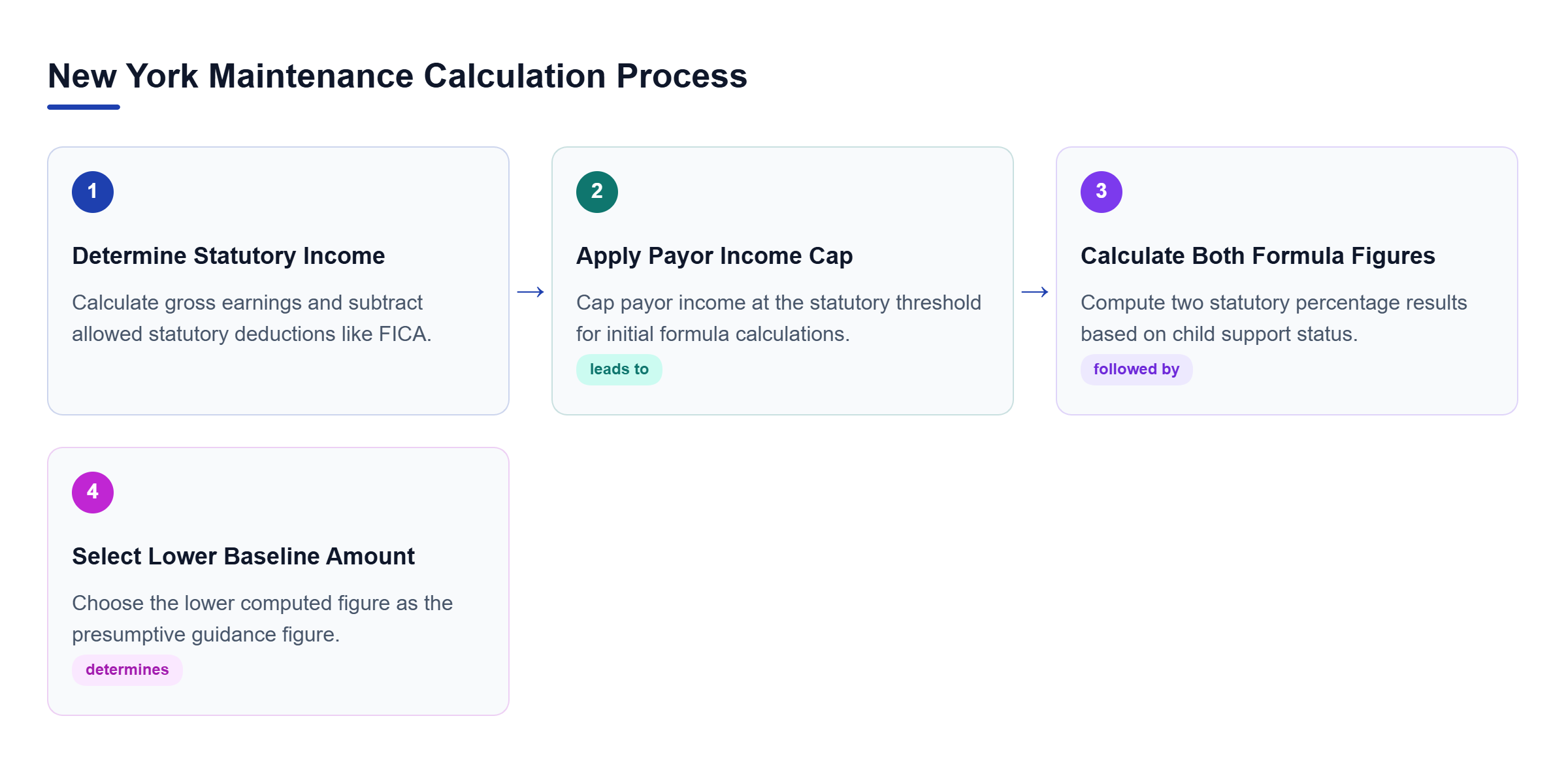 Diagram: Flowchart showing the step-by-step process of calculating spousal maintenance in New York, from income determination to choosing the lower baseline figure.
