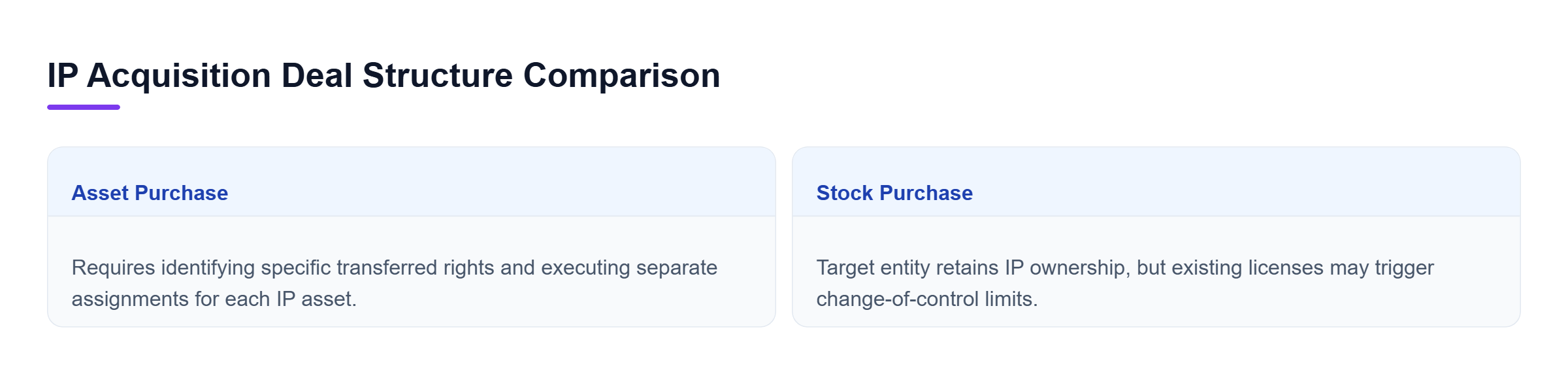 Diagram: Comparison of asset purchase versus stock purchase deal structures for acquiring IP portfolios.