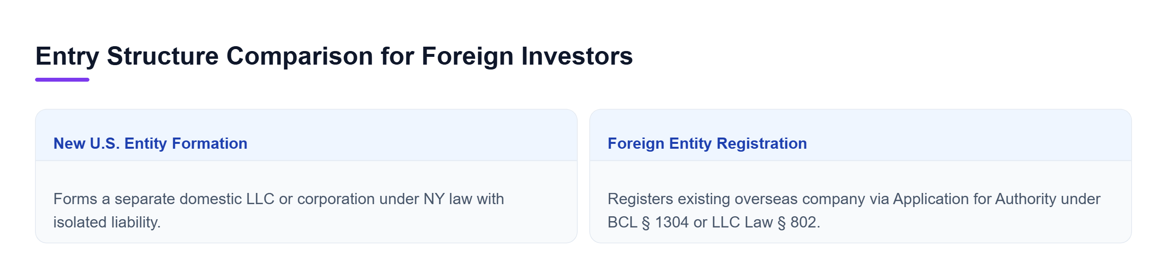 Diagram: Comparison between forming a new U.S. domestic entity and registering an existing foreign entity via an Application for Authority in New York.