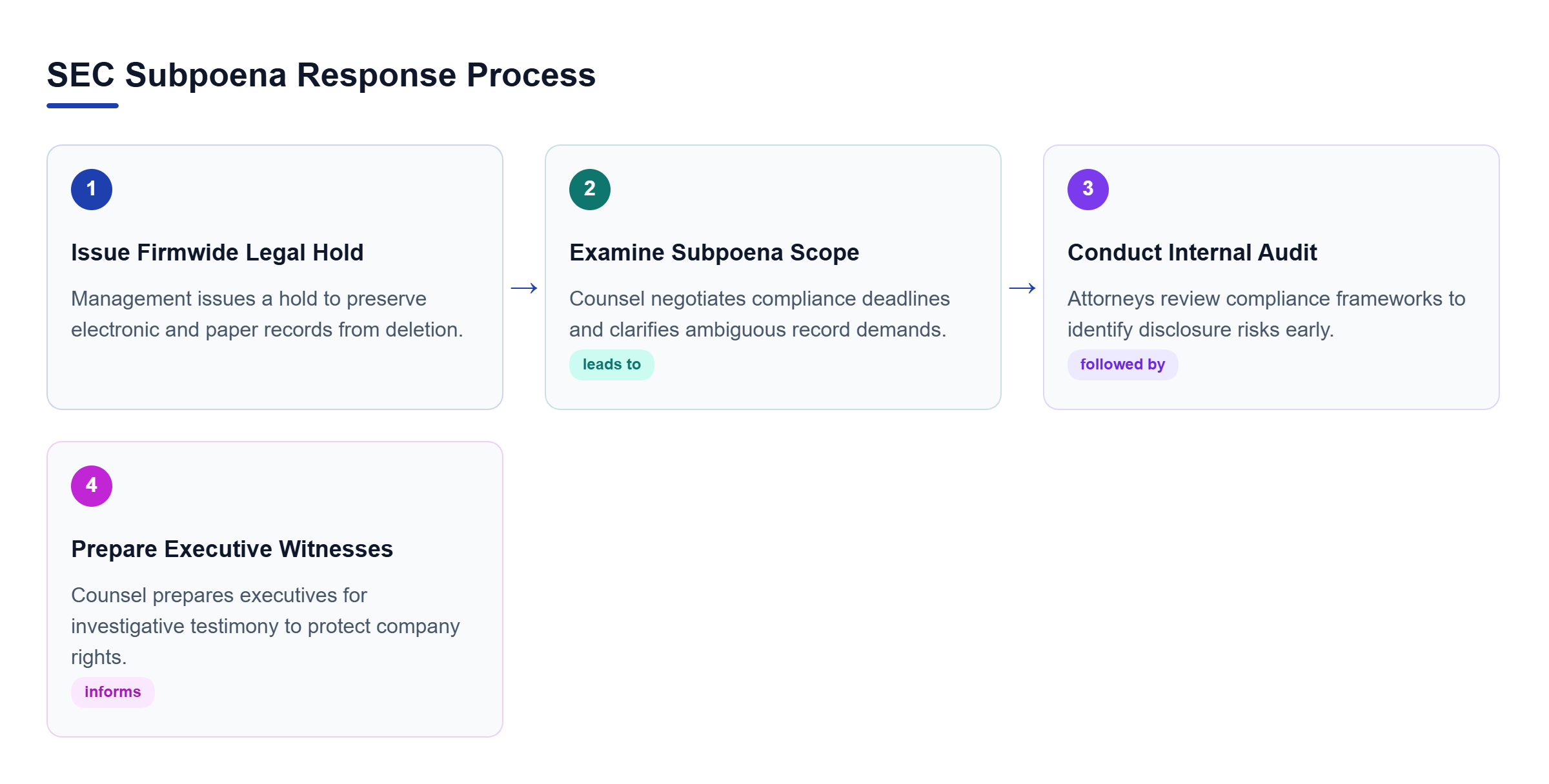 Diagram: Process flow showing four key response steps after an SEC subpoena: legal hold, scope review, internal audit, and witness preparation.