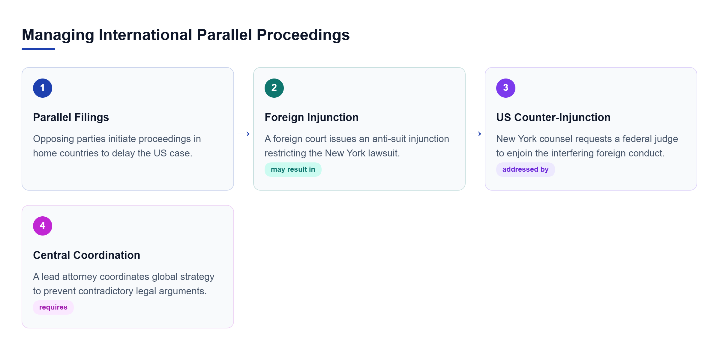 Diagram: Process flow showing the sequence from foreign parallel proceedings to anti-suit injunctions, US counter-injunctions, and centralized global coordination.