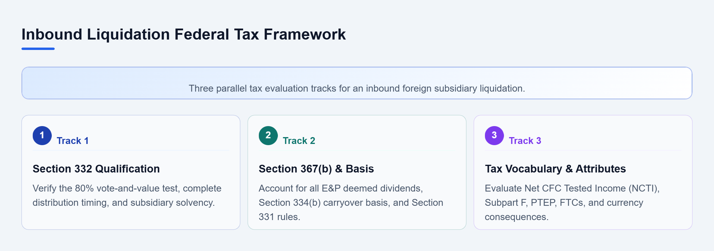 Diagram: Diagram showing three parallel tax review tracks: Section 332 Qualification, Section 367(b) Consequences, and 2026 Tax Vocabulary & Attributes.