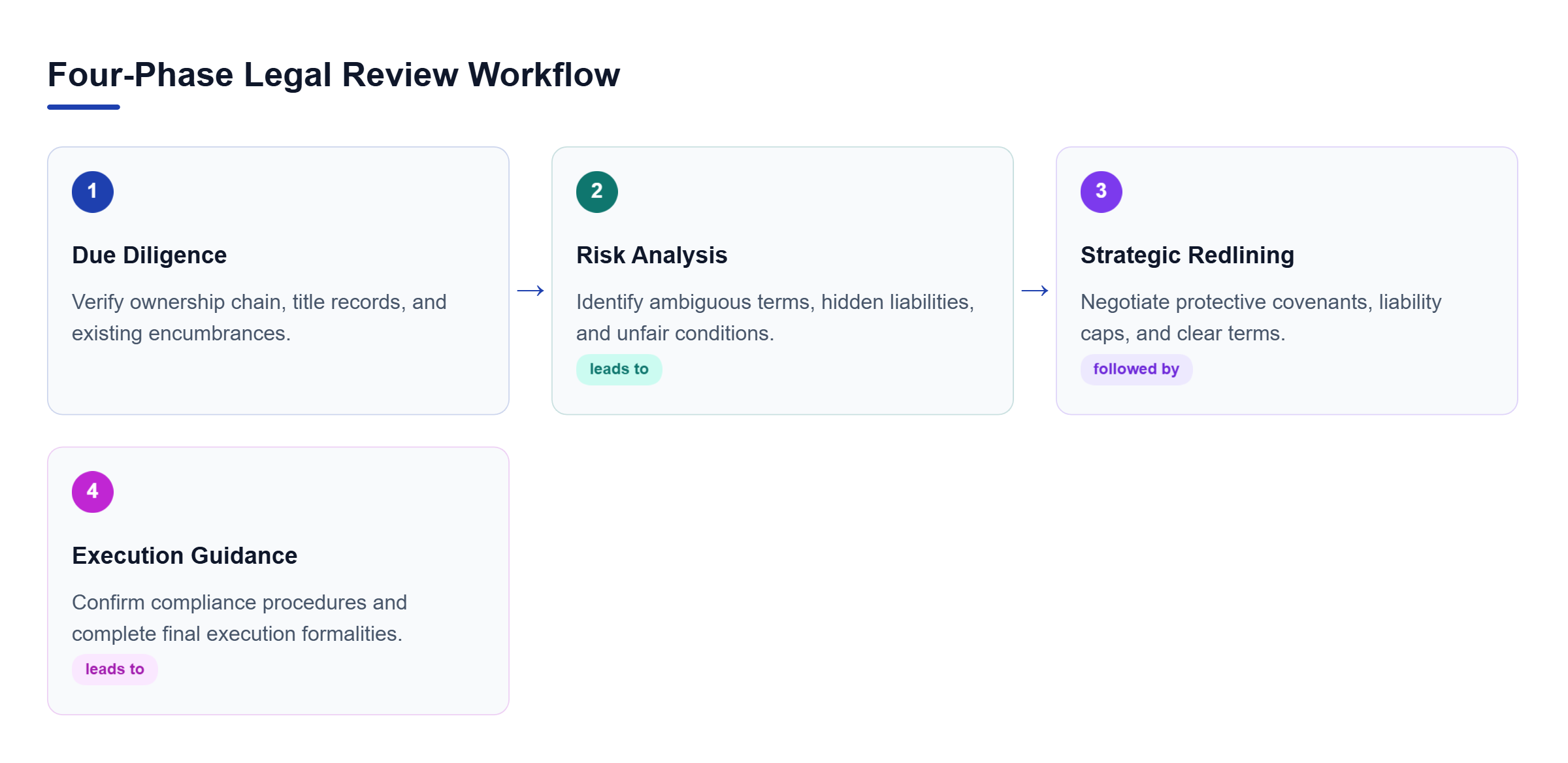 Diagram: Linear workflow moving from Due Diligence, through Risk Analysis and Strategic Redlining, to Execution Guidance.