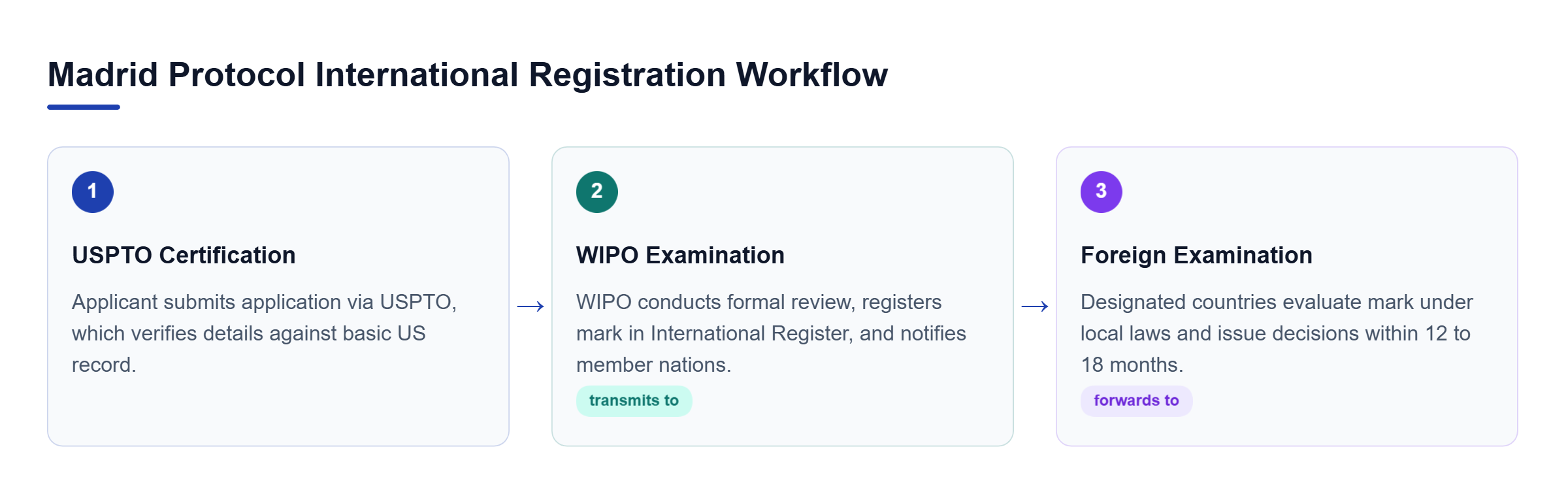 Diagram: A three-step process showing USPTO certification, WIPO formal examination, and foreign country examination.