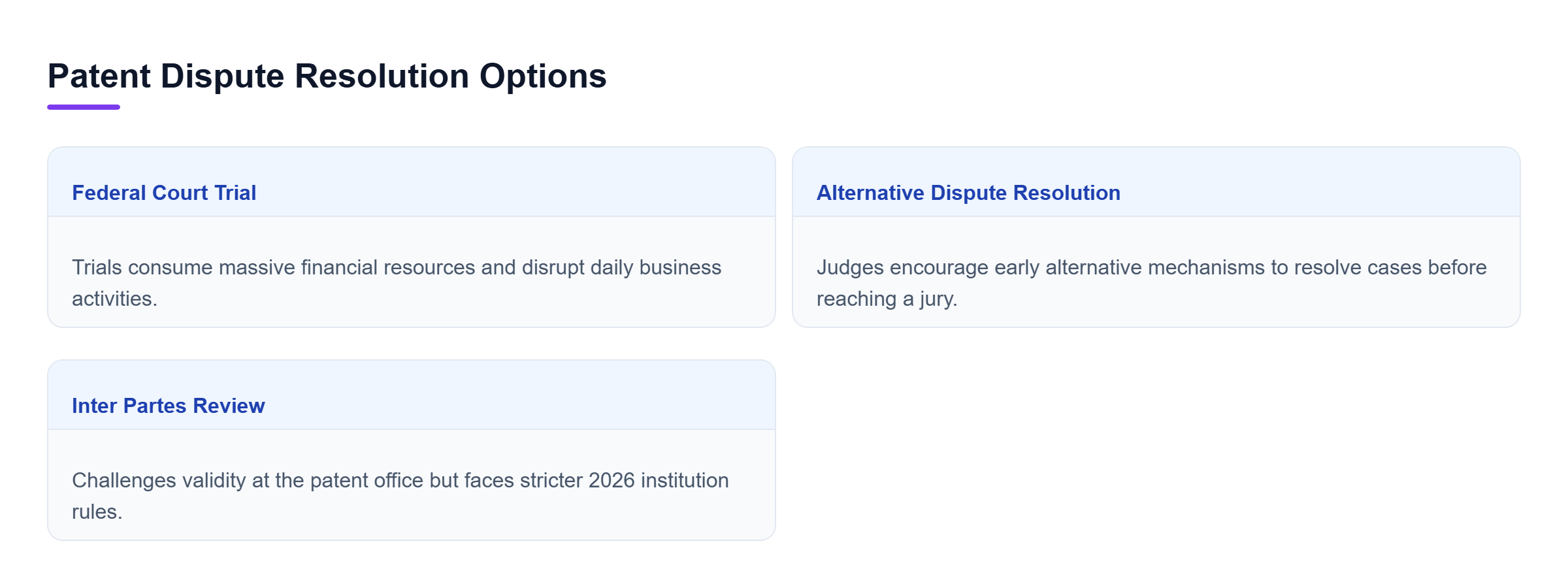 Diagram: A horizontal comparison showing Trial, Alternative Dispute Resolution, and Inter Partes Review as three different options for resolving a patent dispute.