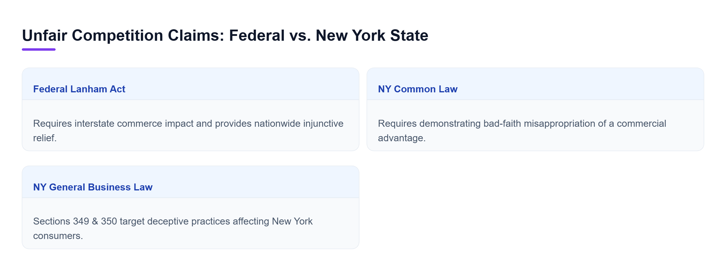 Diagram: Comparison chart showing key distinctions between federal Lanham Act claims and New York state common law or statutory unfair competition actions.