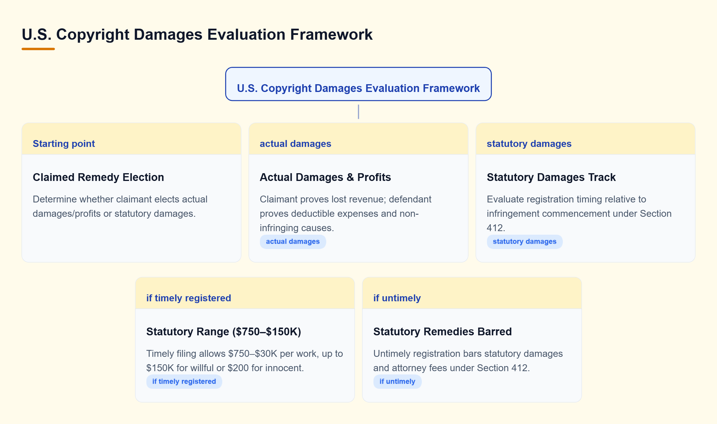 Diagram: Decision tree mapping copyright damages routes between actual damages with profits versus statutory damages based on registration timing under U.S. law.