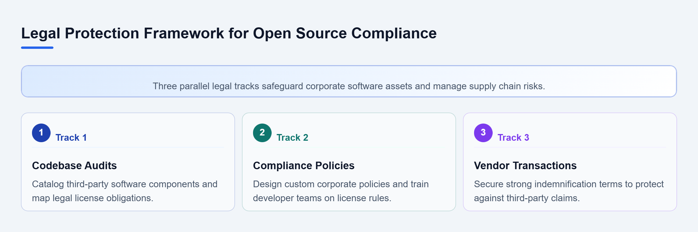 Diagram: Parallel legal review tracks covering codebase audits, internal policy governance, and vendor contract indemnification.