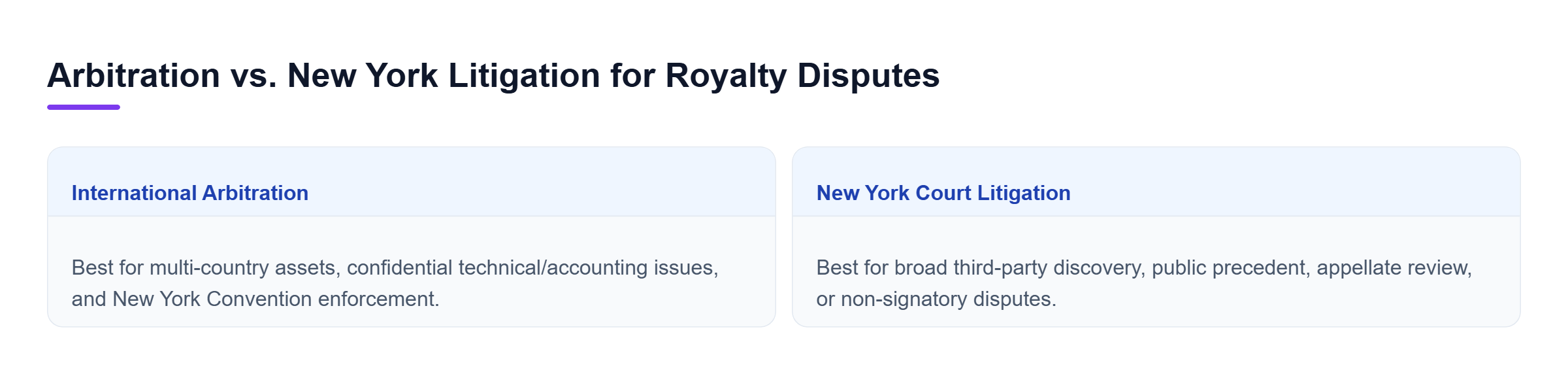 Diagram: Comparison chart showing procedural differences, benefits, and best fit use cases for international arbitration versus New York court litigation.