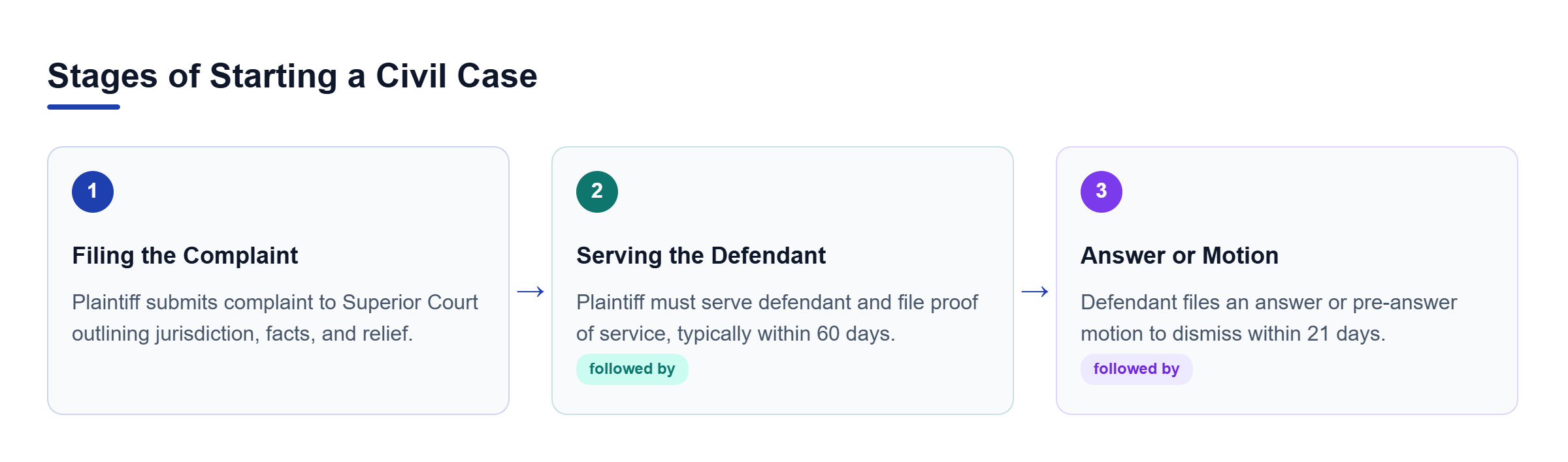 Diagram: A linear process flow showing the progression from filing a complaint to serving the defendant, and finally the defendant's response.