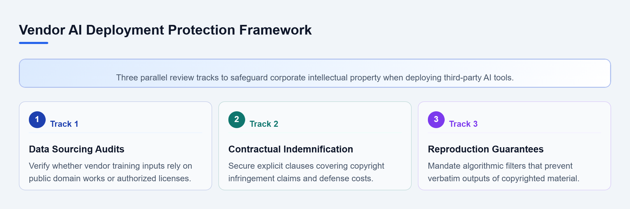 Diagram: A three-track compliance framework showing concurrent data sourcing audits, contractual indemnification, and algorithmic reproduction guarantees for vendor AI tools.