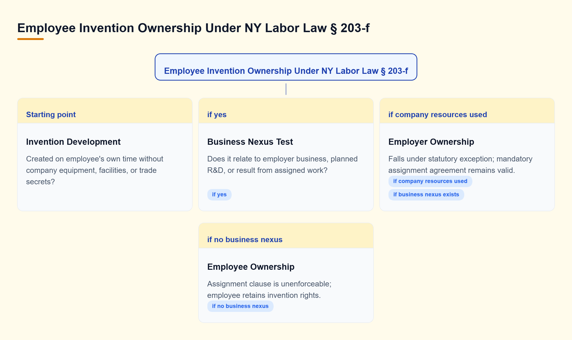 Diagram: Decision tree outlining statutory tests under NY Labor Law Section 203-f to determine employee versus employer invention ownership.