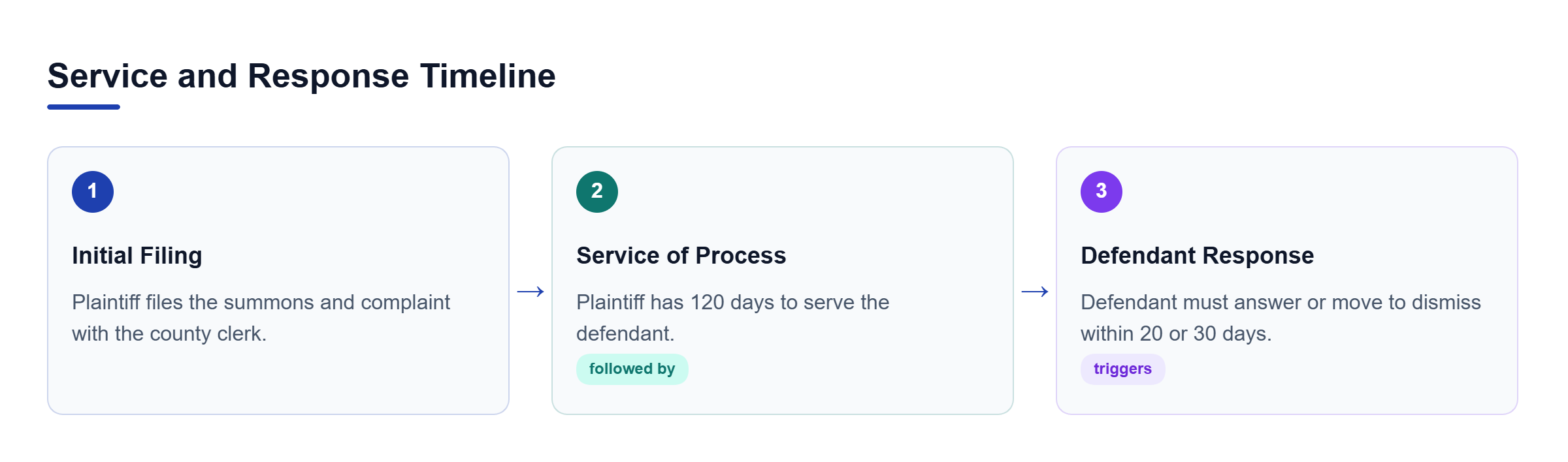 Diagram: A three-step process flow showing the initial filing, service within 120 days, and the defendant's required response deadline.