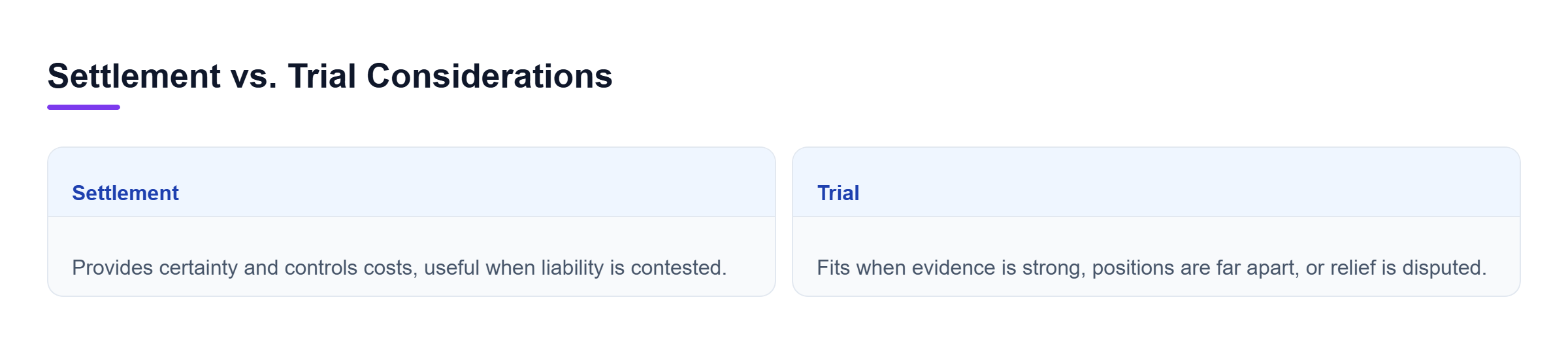 Diagram: Comparison showing Settlement prioritizes certainty and cost control, while Trial is favored when evidence is strong and parties remain far apart.