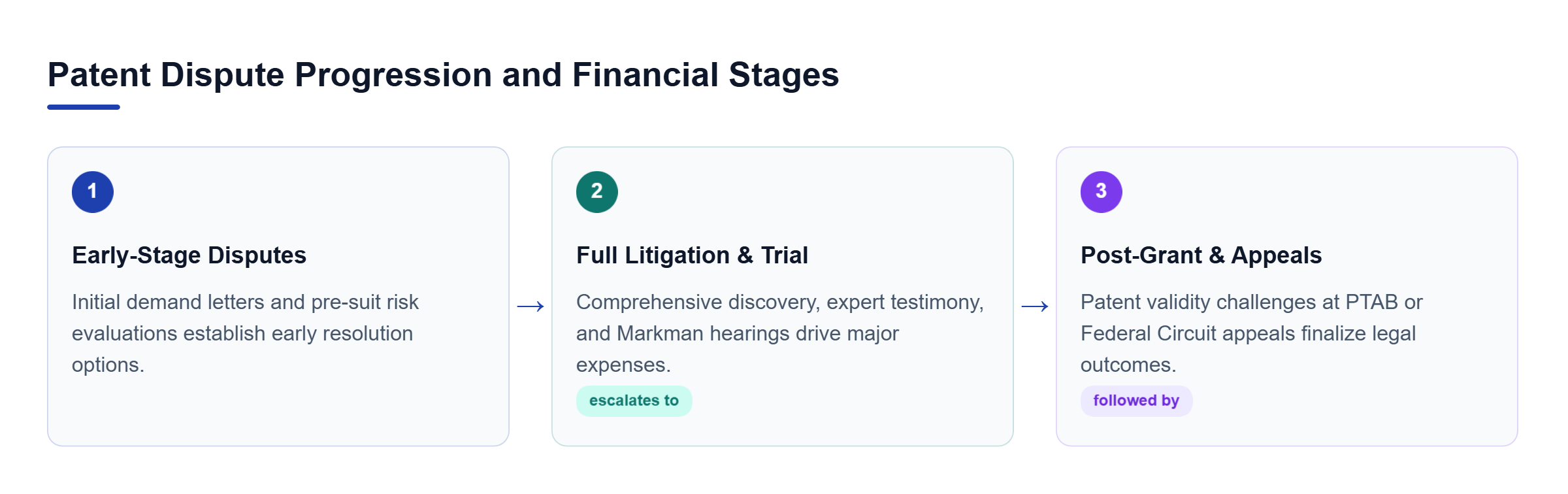 Diagram: Horizontal process flow showing the progression of patent dispute stages from early-stage disputes to full trial and post-grant appeals.
