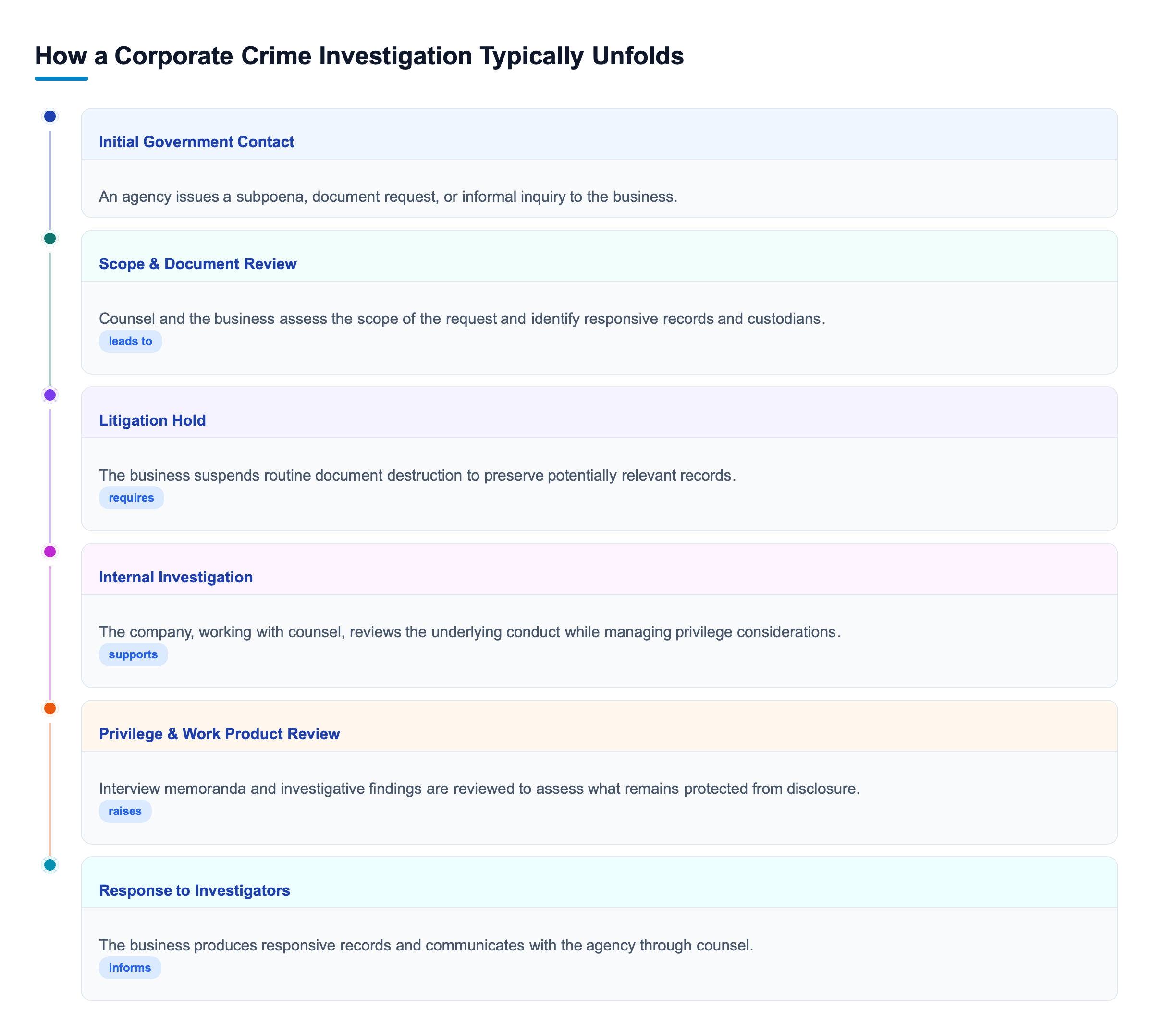 Diagram: Vertical process flow diagram showing the typical stages of a corporate crime investigation, from initial government contact and subpoena through internal investigation, privilege review, and