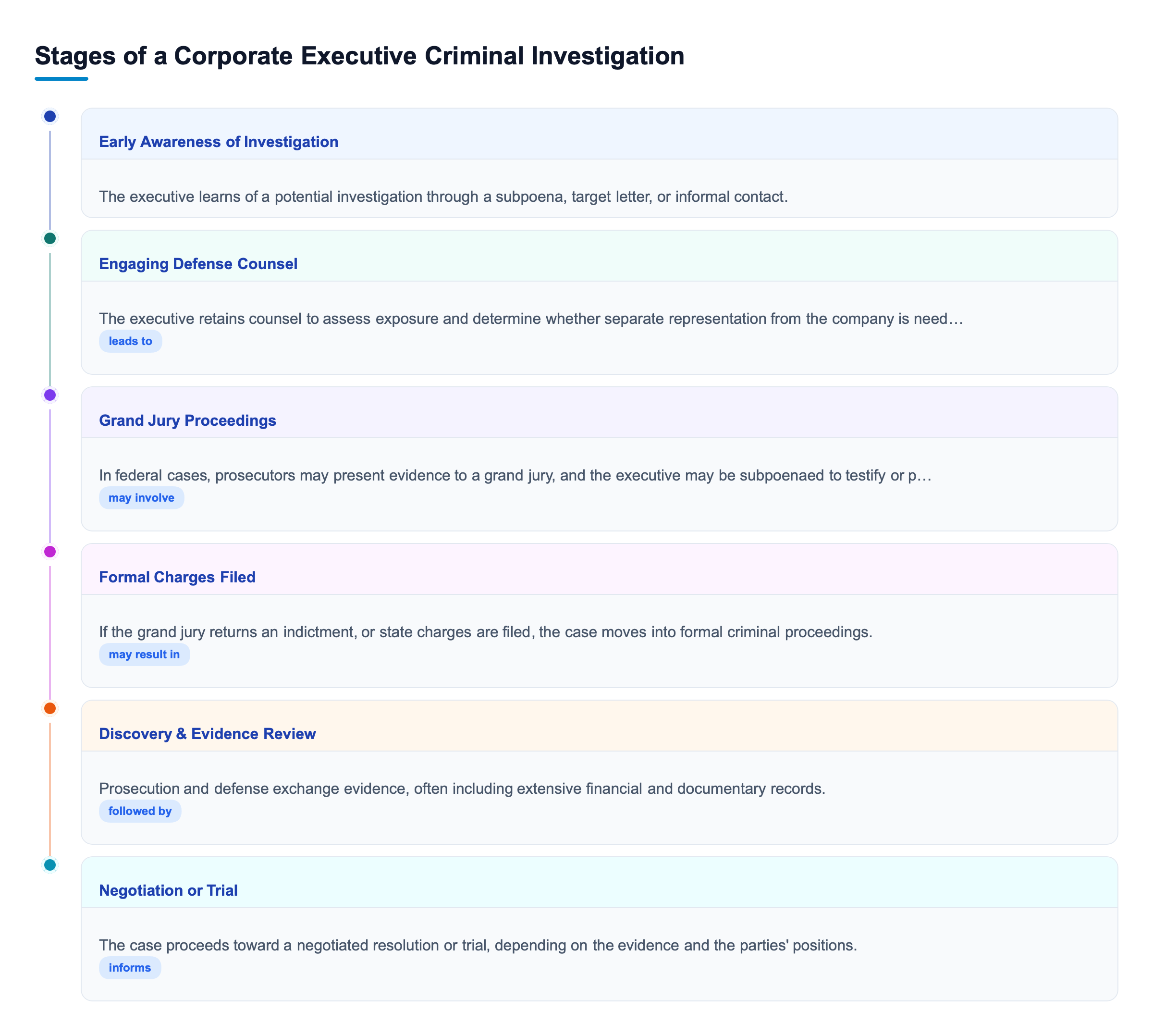 Diagram: Vertical process flow diagram showing the stages of a corporate executive criminal investigation, from early intervention through grand jury proceedings, discovery, and negotiation or trial.