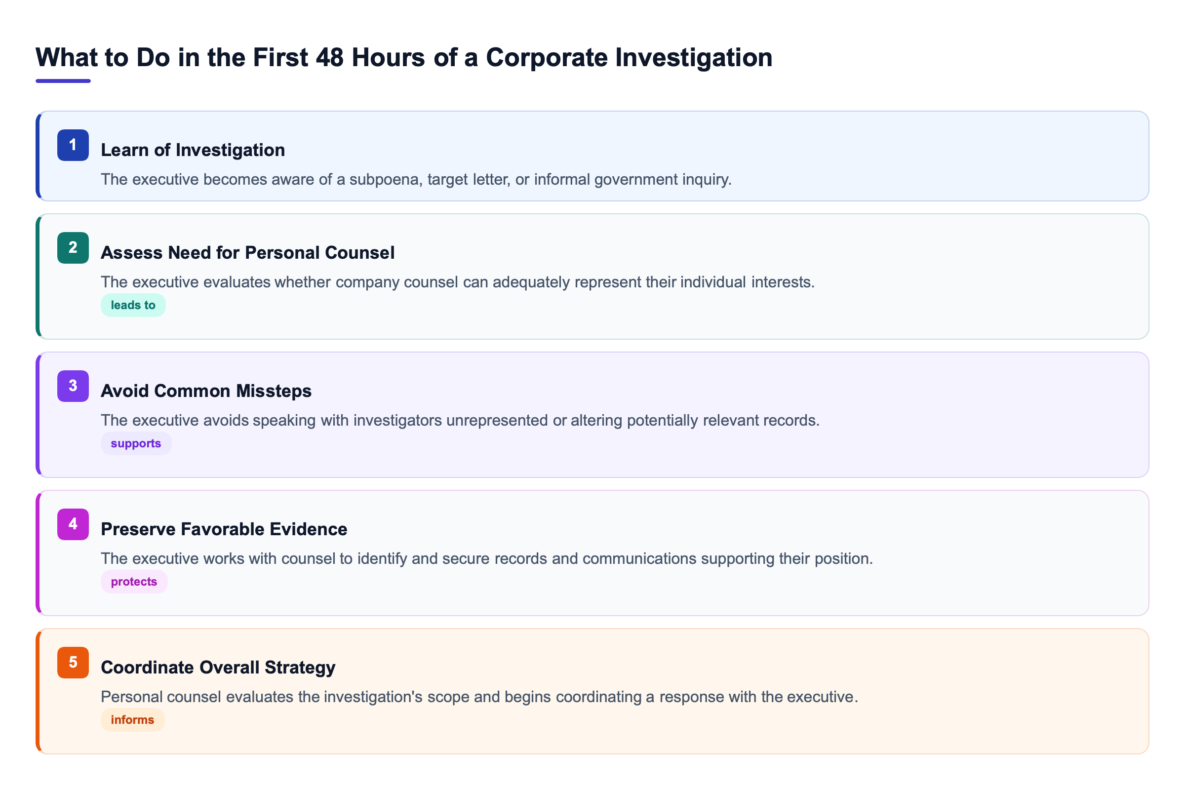 Diagram: Checklist flow diagram showing key early actions for a corporate executive after learning of an investigation, including assessing the need for personal counsel, avoiding common mistakes, and