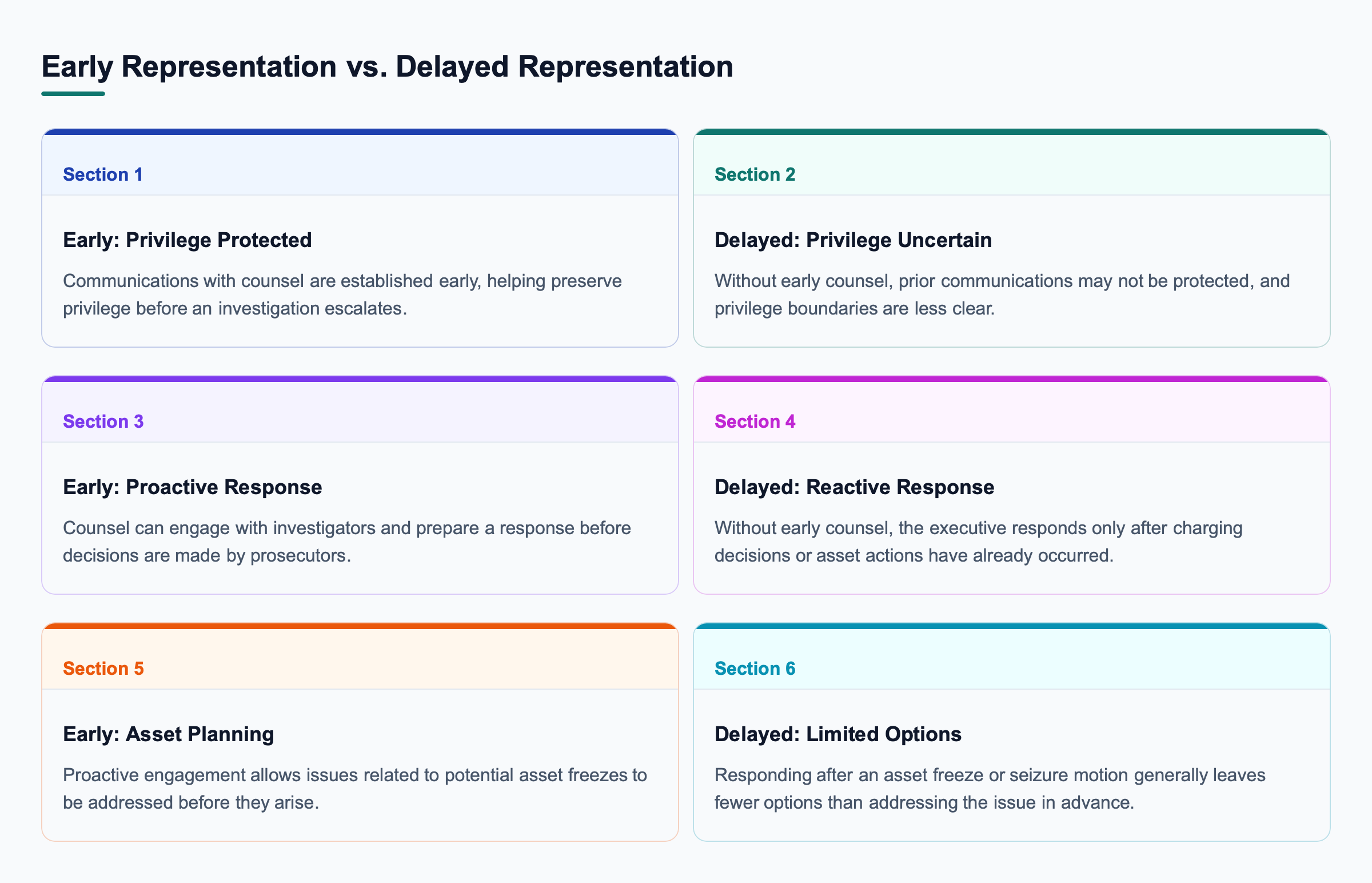 Diagram: Comparison diagram contrasting early representation with delayed representation in a corporate executive criminal case, showing differences in privilege protection, asset exposure, and respon