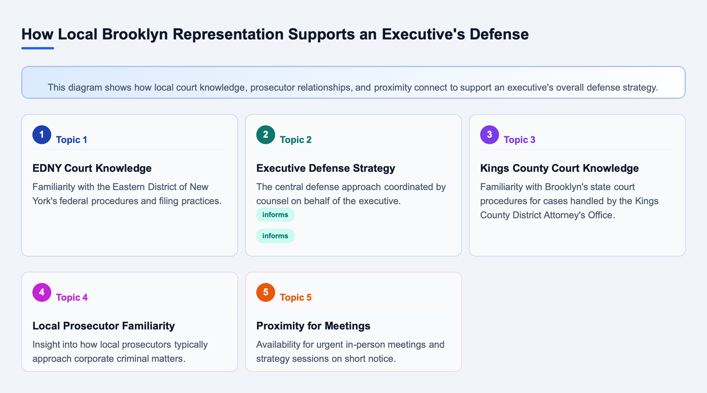 Diagram: Radial relationship map showing how local court knowledge, prosecutor and judge relationships, and proximity for meetings each connect to and support an executive's defense strategy in Brookl