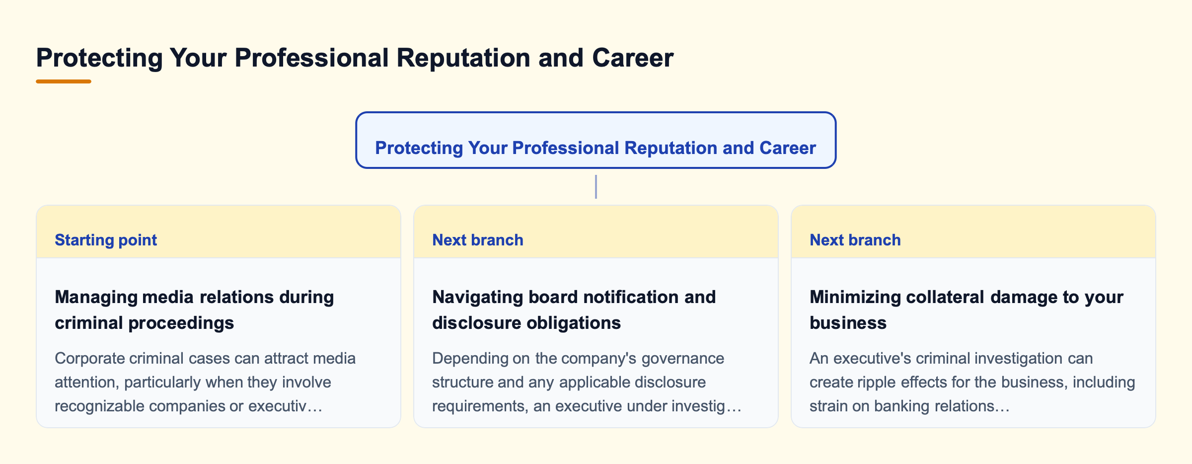 Diagram: Protecting Your Professional Reputation and Career