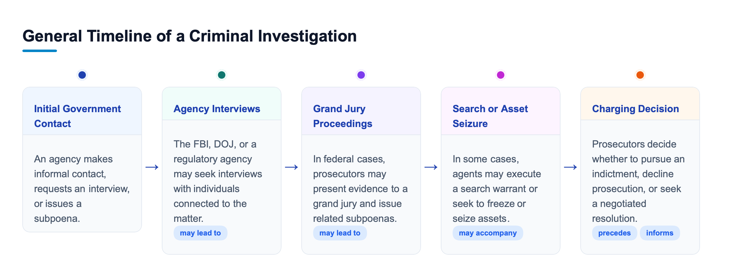 Diagram: Horizontal timeline diagram showing the general stages of a criminal investigation, from initial government contact through interviews, grand jury proceedings, and potential indictment.