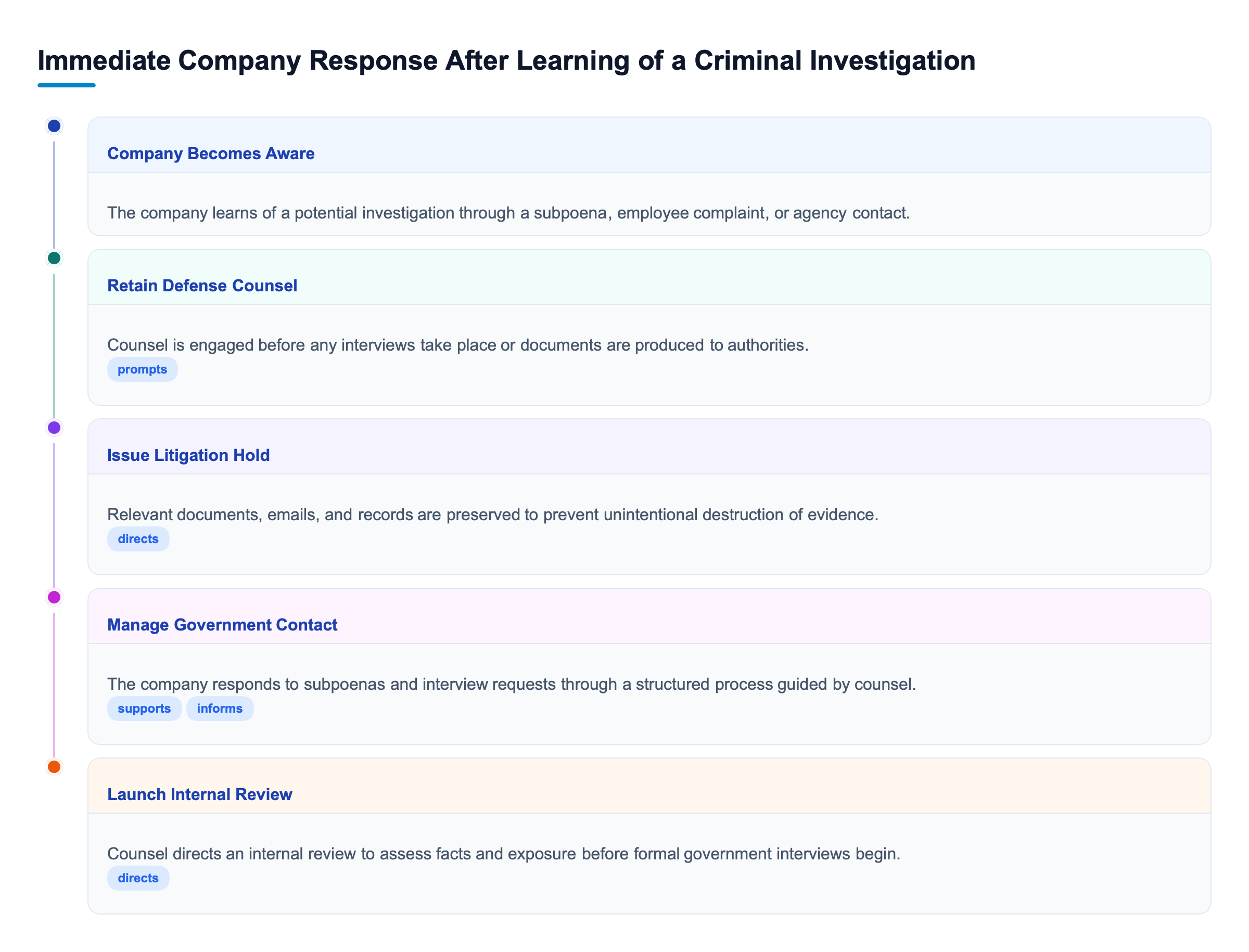 Diagram: Vertical process flow showing five steps: company becomes aware of an investigation, retains defense counsel, issues a litigation hold, launches an internal review, and manages contact with g