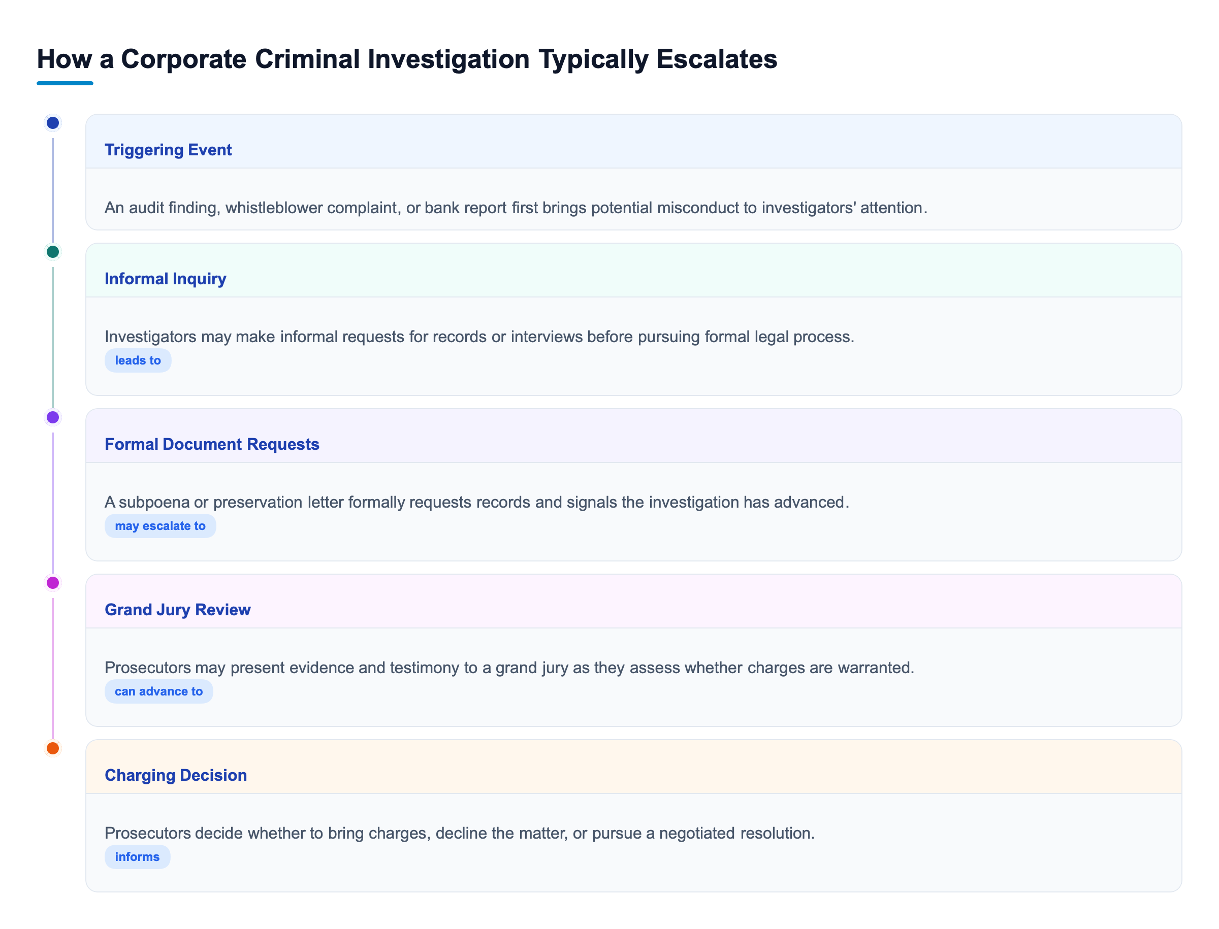 Diagram: Vertical timeline showing five stages: triggering event, informal inquiry, formal document requests, grand jury review, and charging decision.