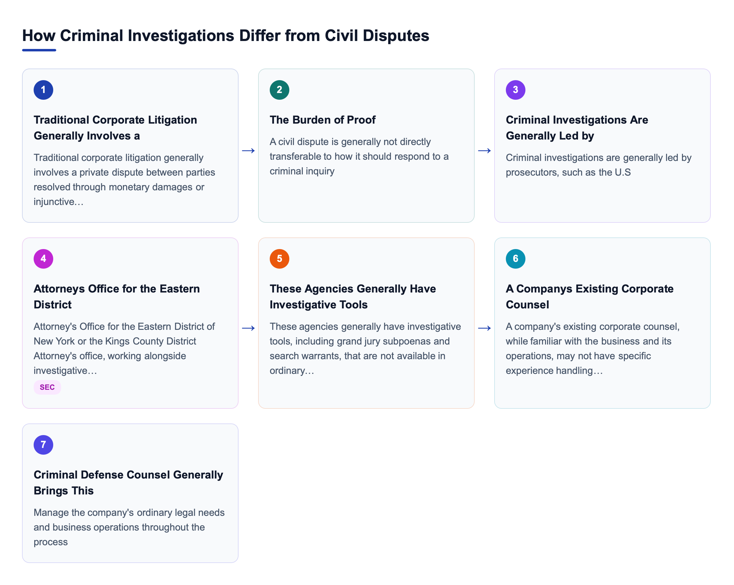Diagram: How Criminal Investigations Differ from Civil Disputes