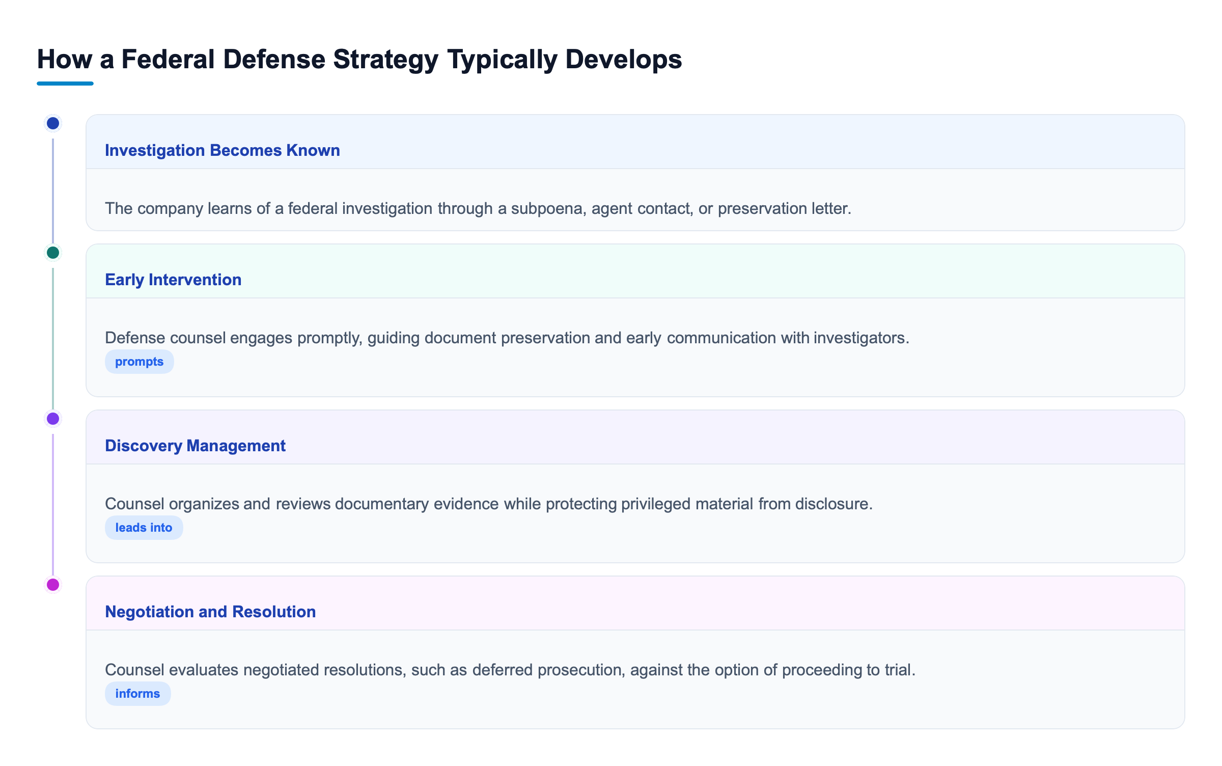 Diagram: Vertical process flow showing four stages: federal investigation becomes known, early intervention by defense counsel, discovery management, and negotiation or plea discussions.