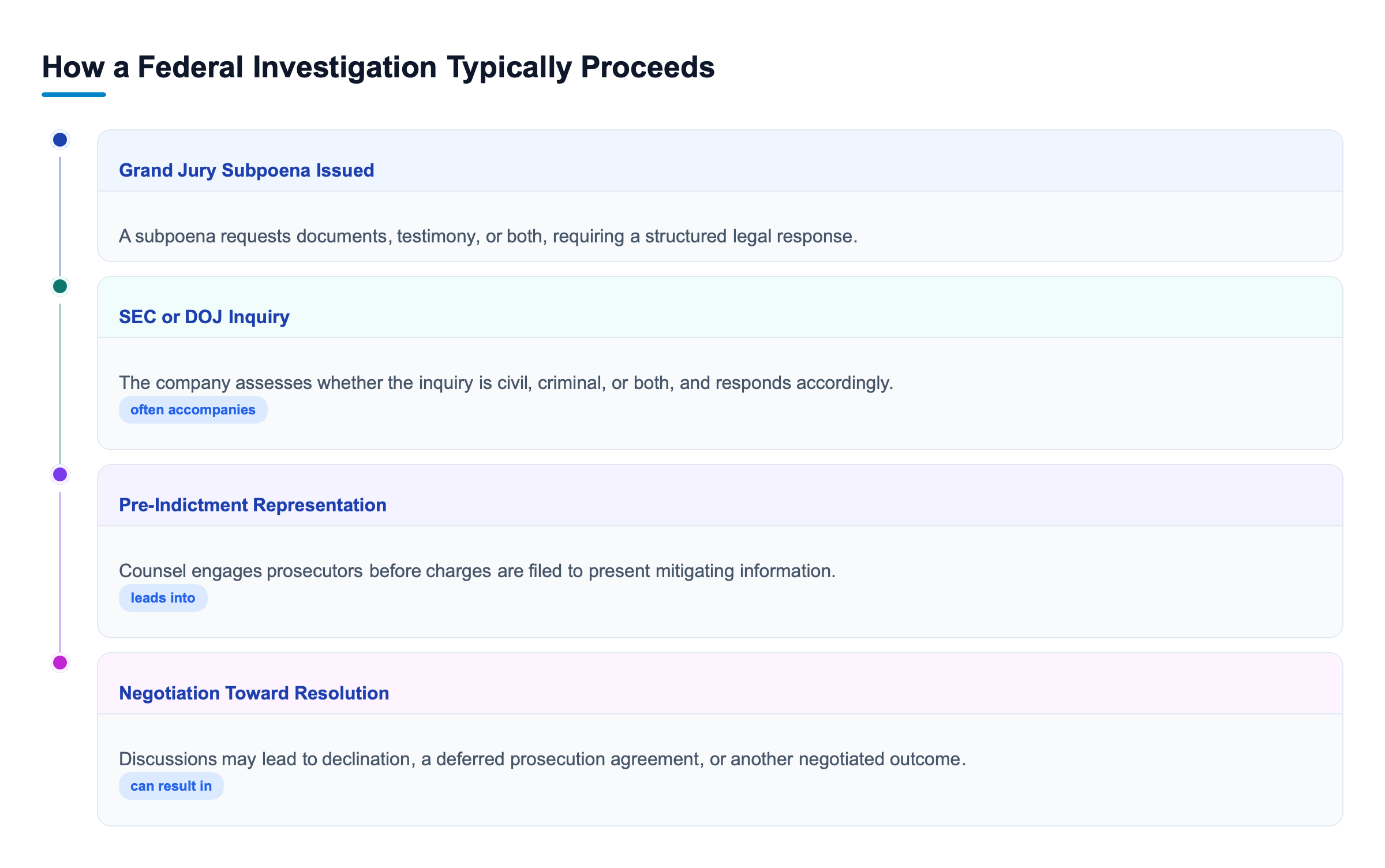Diagram: Vertical process flow showing four stages: grand jury subpoena issued, SEC or DOJ inquiry response, pre-indictment representation, and negotiation toward resolution.
