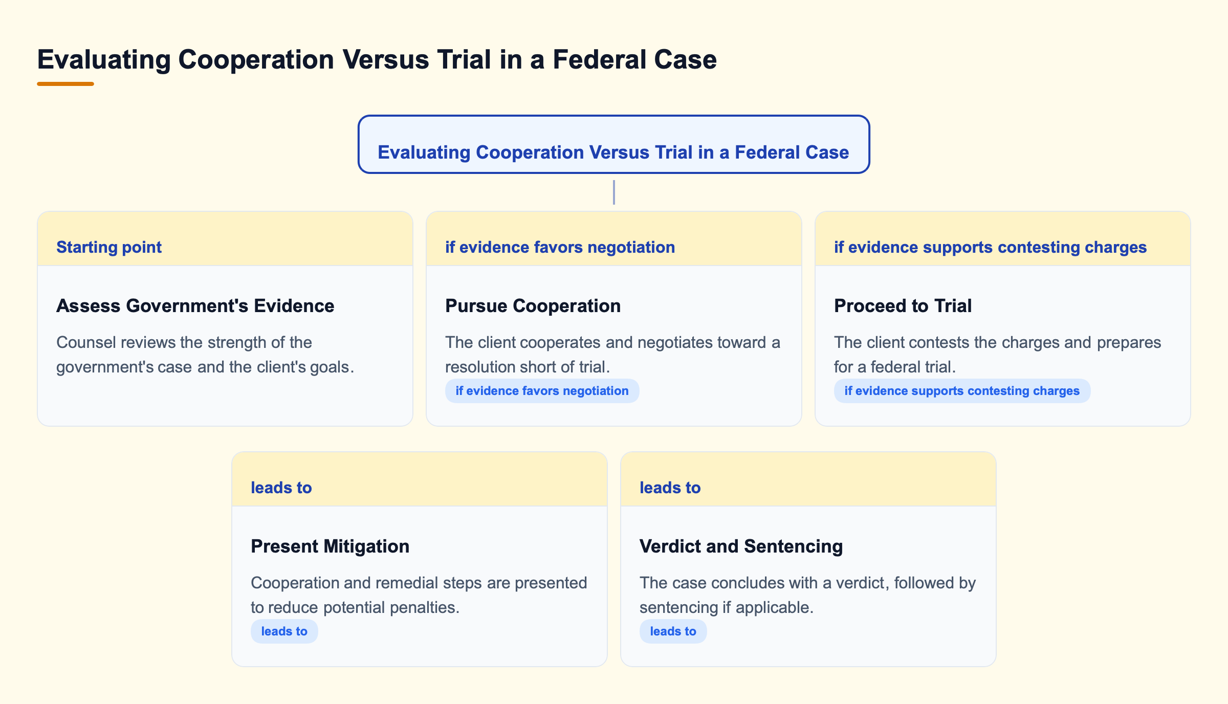 Diagram: Decision tree showing case assessment branching into a cooperation path or a trial path, each leading toward sentencing or a verdict.