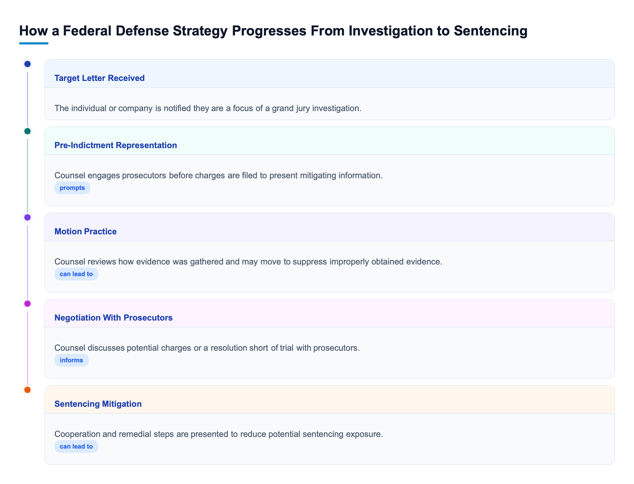 Diagram: Vertical process flow showing five stages: target letter received, pre-indictment representation, motion practice, negotiation with prosecutors, and sentencing mitigation.