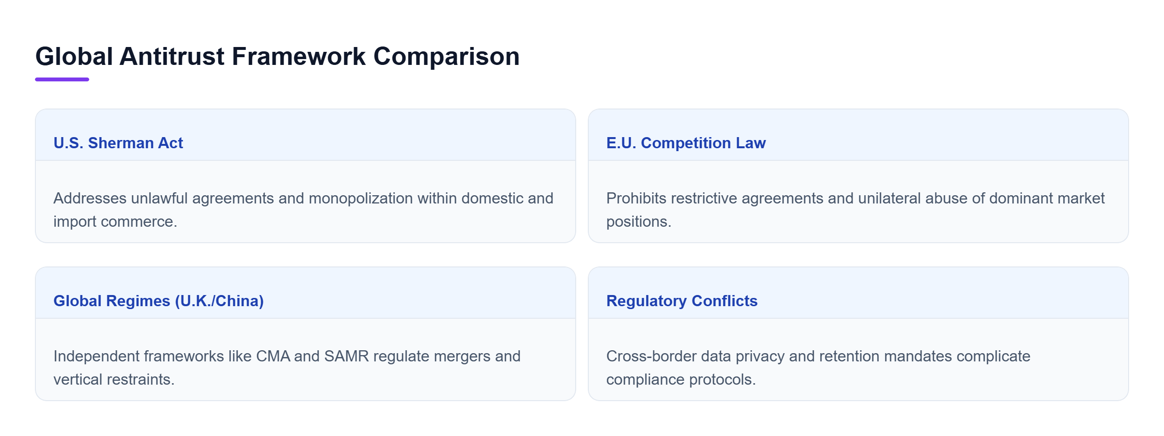 Diagram: Comparison of antitrust regulatory frameworks across the U.S. Sherman Act, E.U. competition law, and other national regimes like the U.K. and China.