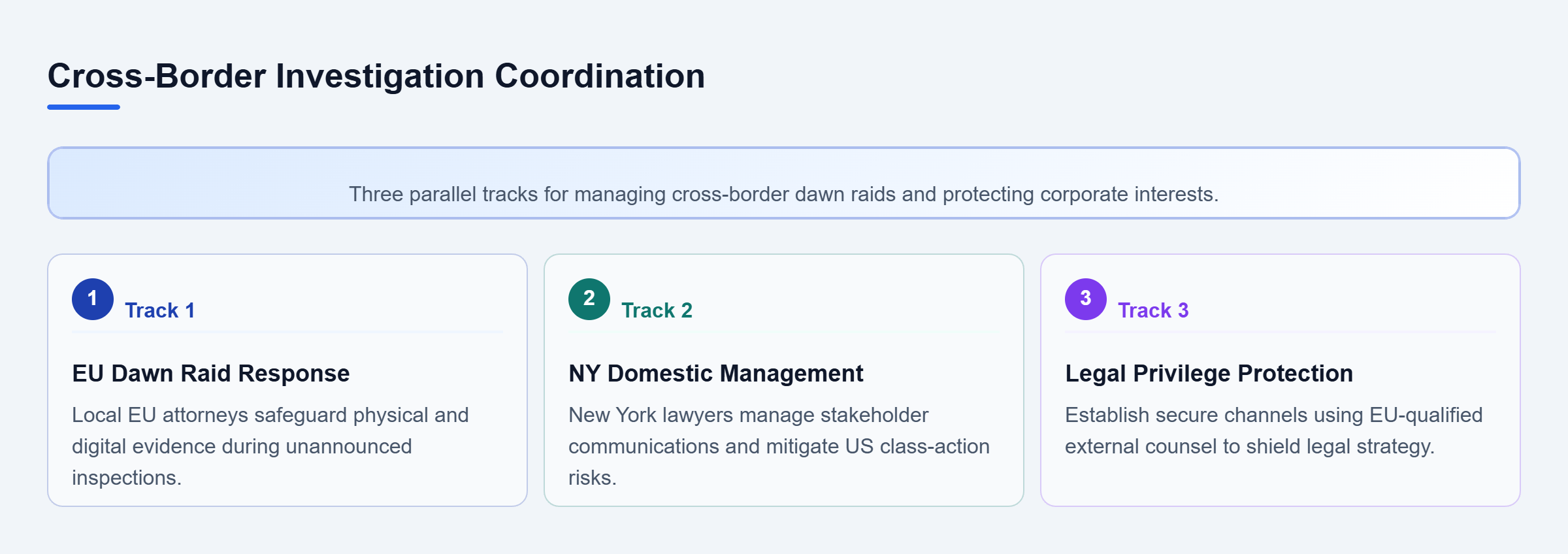 Diagram: Diagram showing parallel tracks for EU dawn raid response, US domestic litigation management, and legal privilege protection.