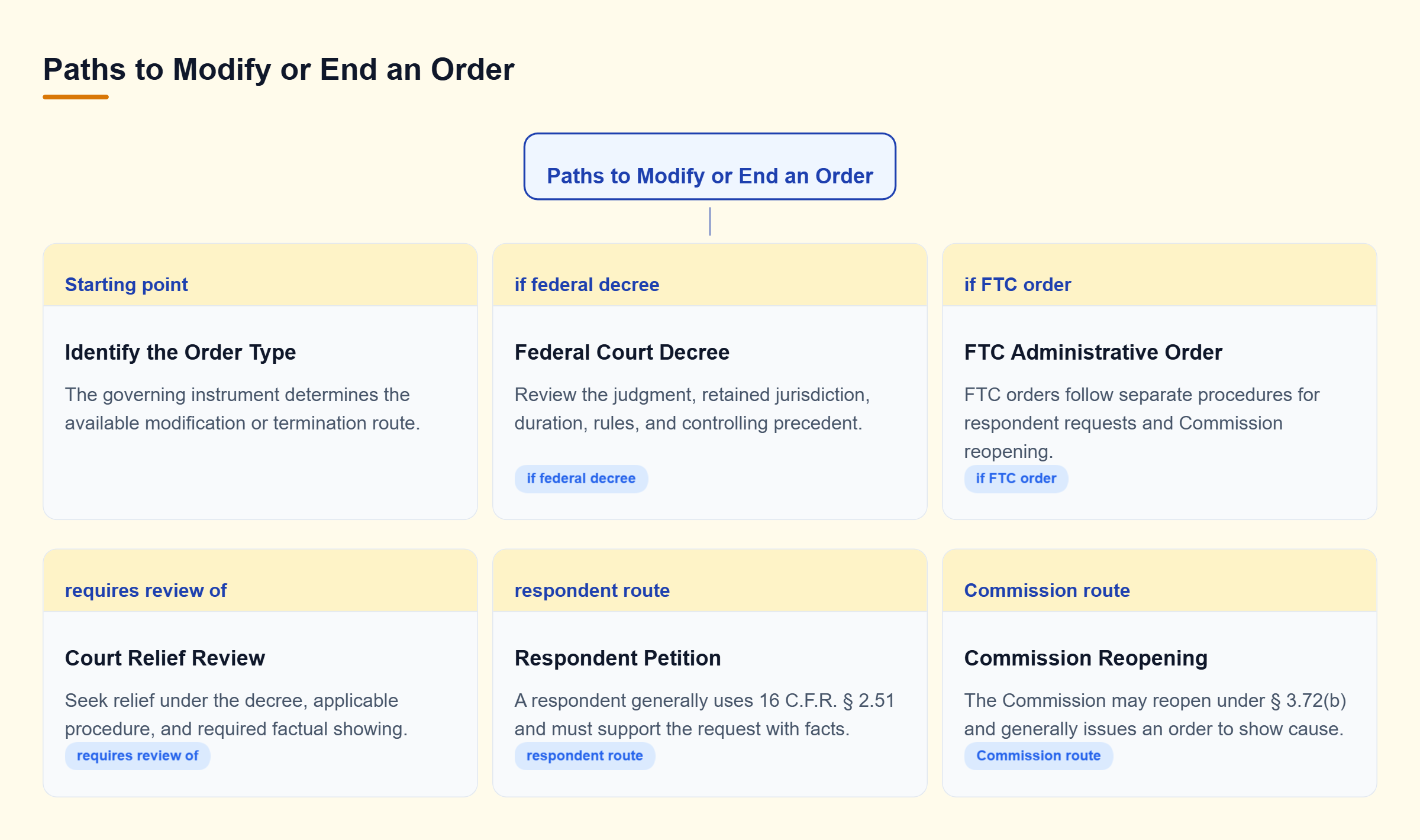 Diagram: Decision tree showing separate modification paths for federal court decrees and FTC administrative orders, including respondent petitions and Commission reopening.