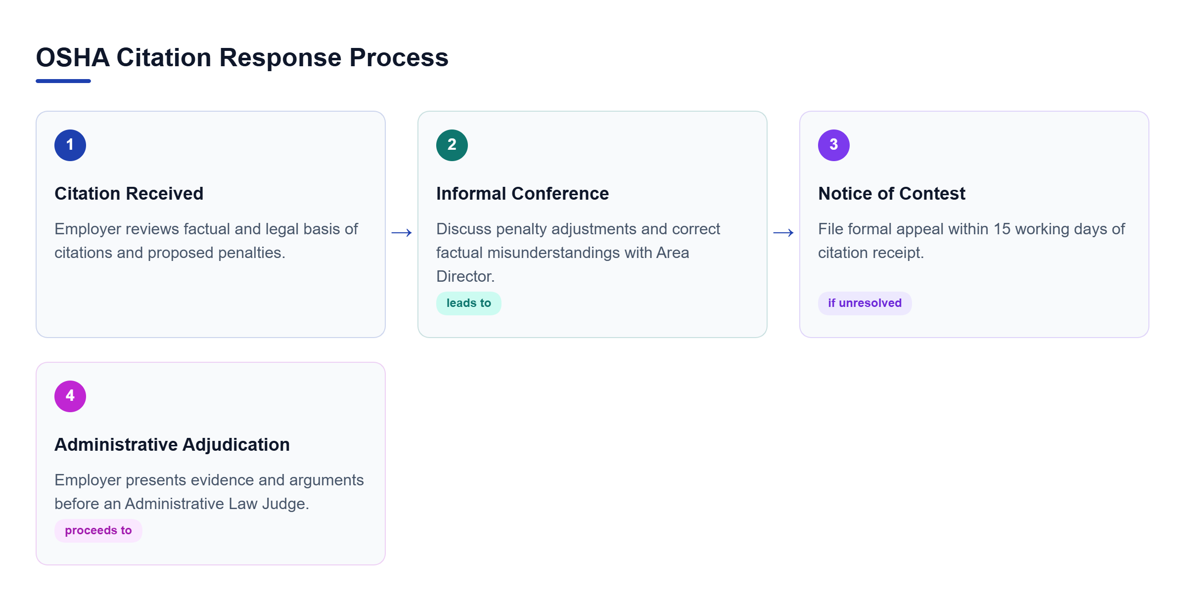 Diagram: A linear process flow showing the stages of responding to an OSHA citation, starting from receiving the citation, potentially holding an informal conference, filing a notice of contest, and e
