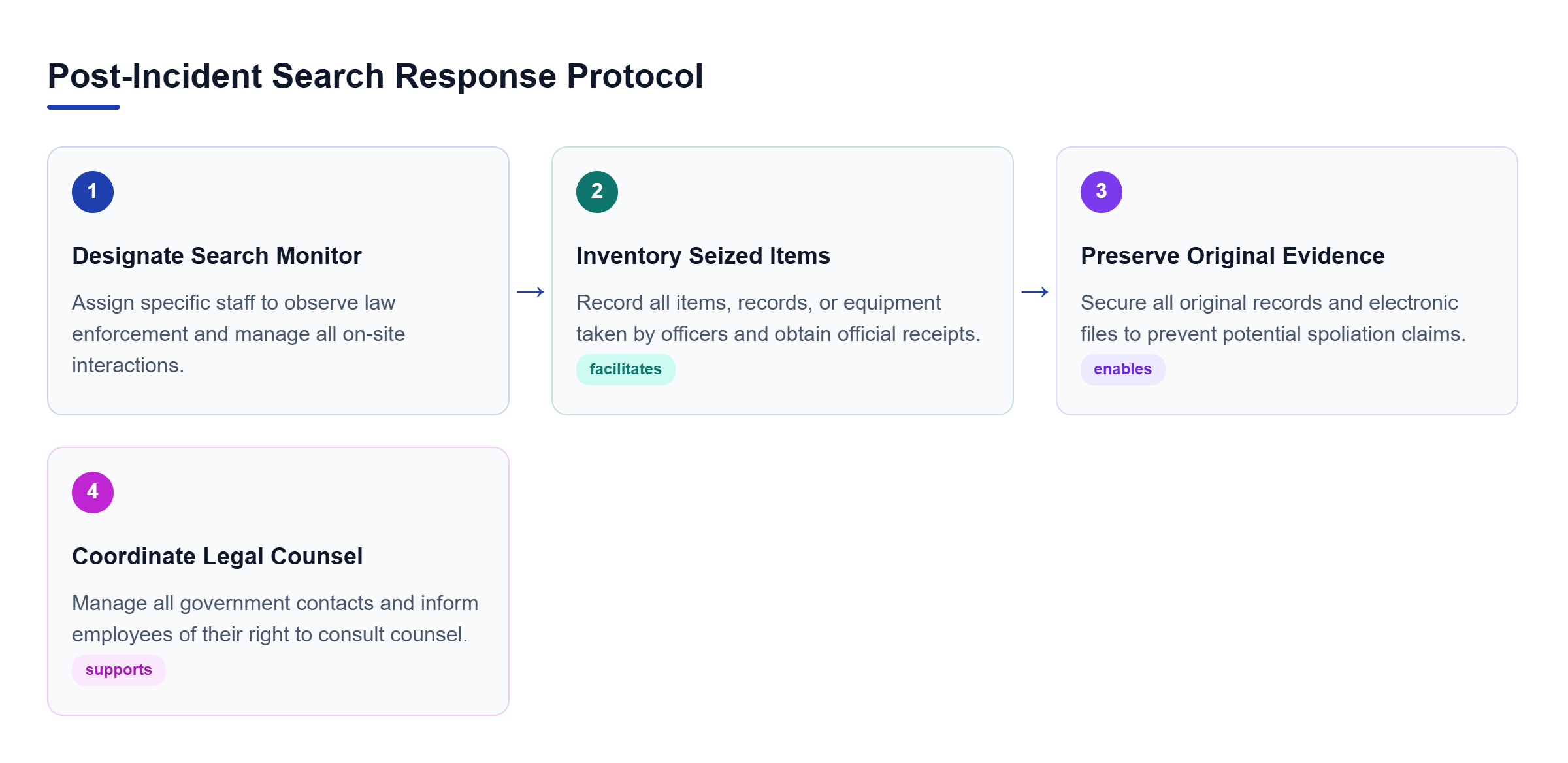 Diagram: Process flow showing four sequential steps to protect a company after an incident: assigning monitors, logging seized items, preserving records, and coordinating counsel.