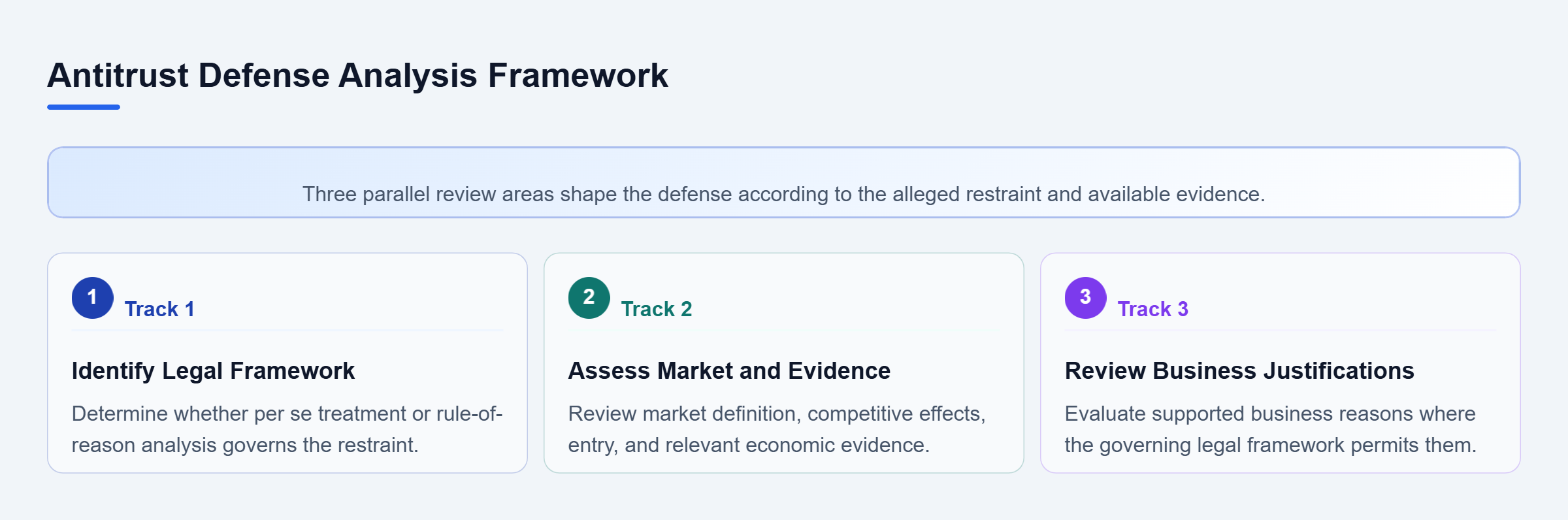 Diagram: Three parallel defense reviews examine the governing antitrust framework, relevant market and economic evidence, and supported business justifications.