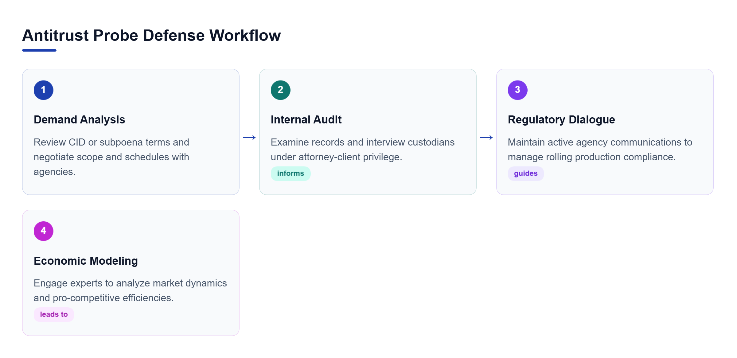 Diagram: Four-stage process flow showing demand analysis, internal audit, regulatory dialogue, and economic modeling.