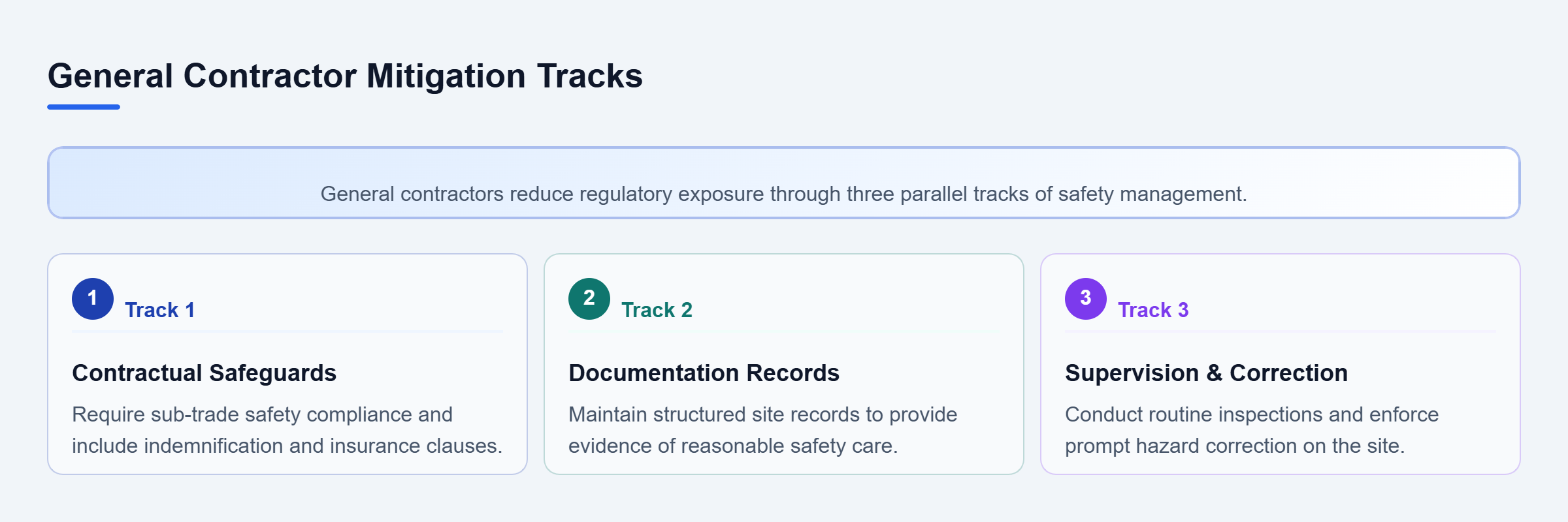 Diagram: Three parallel tracks for mitigating OSHA liability: contractual safeguards, structured documentation, and active enforcement of site correction protocols.