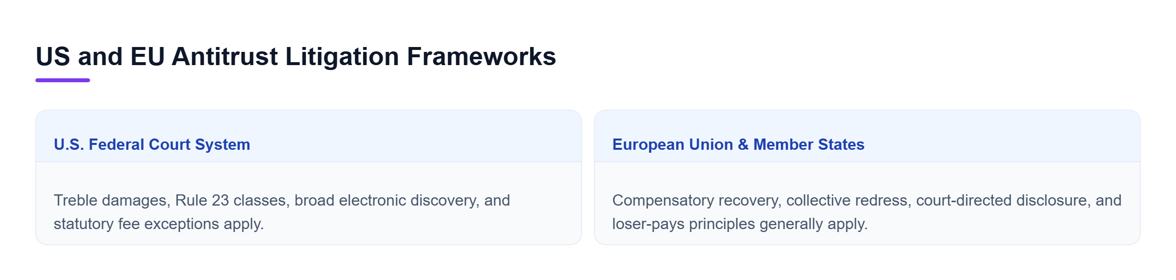 Diagram: Side-by-side comparison of U.S. federal and EU antitrust regimes covering damages, collective actions, discovery, and legal fee recovery.